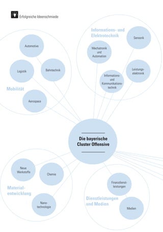 Informations- und
Elektrotechnik
Mechatronik
und
Automation
Informations-
und
Kommunikations-
technik
Neue
Werkstoffe
Medien
Chemie
Finanzdienst-
leistungen
Nano-
technologie
Automotive
Aerospace
Bahntechnik
Die bayerische
Cluster Offensive
Erfolgreiche Ideenschmiede
Logistik
Sensorik
Leistungs-
elektronik
Dienstleistungen
und Medien
Material-
entwicklung
Mobilität
 