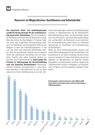 Reservoir an Möglichkeiten: Qualifikation und Arbeitskräfte
Das bayerische Schul- und Ausbildungssystem
schafft die Voraussetzungen für den weltweiten Er-
folg bayerischer Unternehmen, denn die Qualifikation
der Mitarbeiter entscheidet über die Qualität der Leistung.
Rund zwei Drittel aller Beschäftigten im Freistaat haben
eine Lehre oder vergleichbare Berufsausbildung absol-
viert. Als Facharbeiter und Fachangestellte bilden sie das
Rückgrat vor allem des Dienstleistungssektors, in dem
rund zwei Drittel aller bayerischen Beschäftigten arbei-
ten. Auch das produzierende Gewerbe, das ein weiteres
Viertel aller Arbeitnehmer beschäftigt, setzt auf Fachar-
beiter. Ungefähr jeder zehnte Einwohner Bayerns ver-
fügt über einen Hochschulabschluss. Damit gehört der
Freistaat zur Spitzengruppe der Hochschulbildung
unter den deutschen Bundesländern. Hochschulab-
solventen bekleiden Spitzenpositionen in vielen Berei-
chen, besonders in Zukunftsbranchen, die hier vor allem
aufgrund des hohen Ausbildungsniveaus und der inten-
siven Forschungstätigkeit optimale Standortbedingungen
vorfinden. In Hightechbereichen wie der Medizintechnik,
Werkstoffentwicklung, Nano- und Biotechnologie ebenso
wie in der Informations- und Kommunikationstechnologie,
Luft- und Raumfahrt, der Mechatronik sowie industriena-
hen Innovationsbereichen gehört Bayern zur weltweiten
Spitzengruppe bei Qualifikation und Ausbildungsniveau
der Beschäftigten.
Neben den hohen Ausbildungsstandards sprechen noch
weitere Rahmenbedingungen für den Standort Bayern. Der
Krankenstand ist seit Jahren rückläufig und bereits heute
einer der niedrigsten in Europa. Unternehmen können sich
außerdem auf Betriebsfrieden und Stabilität zwischen
Arbeitgebern und Arbeitnehmern verlassen. Aufgrund der
Tarifpartnerschaft zwischen Arbeitgebern und Arbeitneh-
mern hat Bayern eine der europaweit niedrigsten Streik-
quoten.
Arbeitskämpfe: Im Durchschnitt der Jahre 2000 bis 2008
durch Streiks und Aussperrungen verlorene Arbeitstage je
1.000 Arbeitnehmer
Spanien
164
Kanada
152
Frankreich
102
Italien
88
Österreich
45
Dänemark
37
USA
30
VereinigtesKönigreich
30
Schweden
22
Niederlande
9
Ungarn
8
Polen
6
Deutschland
5
Schweiz
4
Bayern
3
Erfolgsfaktor Mensch
 