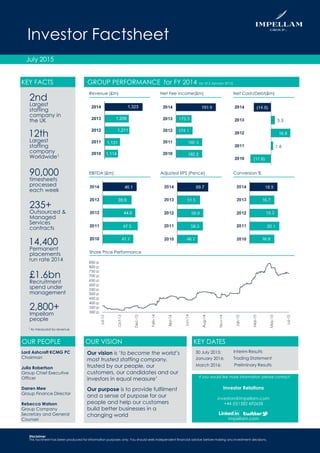Investor Factsheet
July 2015
KEY FACTS GROUP PERFORMANCE for FY 2014 (as at 2 January 2015)
Revenue (£m) Net Fee Income(£m) Net Cash/Debt(£m)
EBITDA (£m) Adjusted EPS (Pence) Conversion %
2nd
Largest
staffing
company in
the UK
12th
Largest
staffing
company
Worldwide1
90,000
timesheets
processed
each week
235+
Outsourced &
Managed
Services
contracts
14,400
Permanent
placements
run rate 2014
£1.6bn
Recruitment
spend under
management
Share Price Performance
OUR PEOPLE
Lord Ashcroft KCMG PC
Chairman
Julia Robertson
Group Chief Executive
Officer
Darren Mee
Group Finance Director
Rebecca Watson
Group Company
Secretary and General
Counsel
Investor Relations
investors@impellam.com
+44 (0)1582 692658
If you would like more information please contact:
Impellam.com
KEY DATES
January 2016:
March 2016:
30 July 2015:
Trading Statement
Preliminary Results
Interim Results
OUR VISION
1 As measured by revenue
2,800+
Impellam
people
Our vision is ‘to become the world’s
most trusted staffing company,
trusted by our people, our
customers, our candidates and our
investors in equal measure’
Our purpose is to provide fulfilment
and a sense of purpose for our
people and help our customers
build better businesses in a
changing world
Disclaimer
This factsheet has been produced for information purposes only. You should seek independent financial advice before making any investment decisions.
2010
2011
2012
2013
2014 1,323
1,206
1,211
1,131
1,114
 
