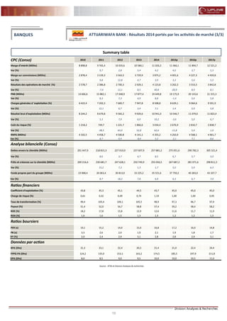 10
FLASH RESULTATS S1-2012
Summary table
CPC (Conso) 2010 2011 2012 2013 2014 2015p 2016p 2017p
Marge d’intérêt (MDhs) 8 898,8 9 765,4 10 035,6 10 580,1 11 026,3 11 466,1 11 894,7 12 521,2
Var (%) - 9,7 2,8 5,4 4,2 4,0 3,7 5,3
Marge sur commissions (MDhs) 2 878,4 3 159,3 3 563,5 3 729,9 3 875,2 4 001,6 4 227,3 4 459,8
Var (%) - 9,8 12,8 4,7 3,9 3,3 5,6 5,5
Résultats des opérations de marché (%) 2 578,7 2 386,8 2 700,3 2 929,1 4 123,8 3 262,3 3 553,5 3 842,8
Var (%) - -7,4 13,1 8,5 40,8 -20,9 8,9 8,1
PNB (MDhs) 14 666,6 15 882,1 17 048,9 17 877,4 19 449,8 19 175,9 20 143,6 21 315,3
Var (%) - 8,3 7,3 4,9 8,8 -1,4 5,0 5,8
Charges générales d ’exploitation (%) 6 422,4 7 202,3 7 683,7 7 947,8 8 508,8 8 629,1 9 064,6 9 591,9
Var (%) - 12,1 6,7 3,4 7,1 1,4 5,0 5,8
Résultat brut d’exploitation (MDhs) 8 244,2 8 679,8 9 365,2 9 929,6 10 941,0 10 546,7 11 079,0 11 823,4
Var (%) - 5,3 7,9 6,0 10,2 -3,6 5,0 6,7
Coût du risque (%) 1 218,2 749,7 1 221,7 1 866,6 3 034,4 2 676,9 2 810,7 2 838,7
Var (%) - -38,5 63,0 52,8 62,6 -11,8 5,0 1,0
RNPG (MDhs) 4 102,5 4 458,7 4 500,8 4 141,1 4 355,2 4 263,9 4 568,1 4 961,7
Var (%) - 8,7 0,9 -8,0 5,2 -2,1 7,1 8,6
Analyse bilancielle (Conso)
Dettes envers la clientèle (MDhs) 201 447,9 218 815,3 227 019,0 237 607,9 257 881,2 275 051,6 290 782,3 305 321,4
Var (%) - 8,6 3,7 4,7 8,5 6,7 5,7 5,0
Prêts et créances sur la clientèle (MDhs) 200 216,6 230 681,7 247 628,1 250 749,9 255 056,5 267 687,2 281 071,6 298 811,5
Var (%) - 15,2 7,3 1,3 1,7 5,0 5,0 6,3
Fonds propres part du groupe (MDhs) 23 968,4 26 063,4 30 813,0 33 225,2 35 521,6 37 750,2 40 283,0 43 107,7
Var (%) - 8,7 18,2 7,8 6,9 6,3 6,7 7,0
Ratios financiers
Coefficient d’exploitation (%) 43,8 45,3 45,1 44,5 43,7 45,0 45,0 45,0
Charge de risque (%) 0,61 0,32 0,49 0,74 1,19 1,00 1,00 0,95
Taux de transformation (%) 99,4 105,4 109,1 105,5 98,9 97,3 96,7 97,9
Payout (%) 51,4 52,0 54,7 58,8 57,4 59,2 58,4 58,2
ROE (%) 18,2 17,8 15,8 12,9 12,6 11,6 11,7 11,9
ROA (%) 1,6 1,6 1,5 1,3 1,3 1,2 1,2 1,3
Ratios boursiers
PER (x) 19,1 15,2 14,0 15,0 16,8 17,2 16,0 14,8
PB (x) 3,3 2,6 2,0 1,9 2,1 1,9 1,8 1,7
DY (%) 2,0 2,4 2,9 3,1 2,8 2,8 2,9 3,1
Données par action
BPA (Dhs) 21,3 23,1 22,4 20,3 21,4 21,0 22,4 24,4
FPPG-PA (Dhs) 124,2 135,0 153,1 163,2 174,5 185,5 197,9 211,8
DPA (Dhs) 8,0 8,5 9,0 9,5 10,0 10,0 10,5 11,0
Source : ATW et Division Analyses & recherches
BANQUES ATTIJARIWAFA BANK : Résultats 2014 portés par les activités de marché (3/3)
 