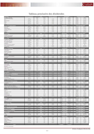 101
FLASH RESULTATS S1-2012
Tableau provisoire des dividendes
NC : Non communiqué
 