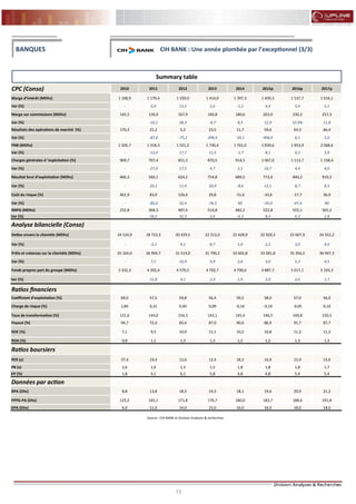 13
FLASH RESULTATS S1-2012
Summary table
CPC (Conso) 2010 2011 2012 2013 2014 2015p 2016p 2017p
Marge d’intérêt (MDhs) 1 168,9 1 179,4 1 339,0 1 414,0 1 397,3 1 459,3 1 537,7 1 616,1
Var (%) - 0,9 13,5 5,6 -1,2 4,4 5,4 5,1
Marge sur commissions (MDhs) 145,5 130,9 167,9 166,8 180,6 203,9 230,2 257,3
Var (%) - -10,1 28,3 -0,7 8,3 12,9 12,9% 11,8
Résultats des opérations de marché (%) 170,3 21,2 5,2 23,5 11,7 59,6 63,3 66,4
Var (%) - -87,6 -75,2 348,4 -50,1 408,0 6,1 5,0
PNB (MDhs) 1 505,7 1 318,3 1 551,2 1 730,4 1 701,0 1 839,6 1 953,9 2 068,6
Var (%) - -12,4 17,7 11,5 -1,7 8,1 6,2 5,9
Charges générales d ’exploitation (%) 969,7 707,4 831,3 870,5 914,5 1 067,0 1 113,7 1 158,4
Var (%) - -27,0 17,5 4,7 5,1 16,7 4,4 4,0
Résultat brut d’exploitation (MDhs) 466,3 560,1 624,2 754,8 689,5 772,6 840,2 910,2
Var (%) - 20,1 11,4 20,9 -8,6 12,1 8,7 8,3
Coût du risque (%) 461,9 83,0 126,6 29,8 -51,6 -33,6 -17,7 36,9
Var (%) - -82,0 52,4 -76,5 NS -35,0 -47,4 NS
RNPG (MDhs) 232,8 368,3 487,4 514,8 482,2 522,8 555,1 565,2
Var (%) 58,2 32,3 5,6 -6,3 8,4 6,2 1,8
Analyse bilancielle (Conso)
Dettes envers la clientèle (MDhs) 19 124,9 18 722,3 20 429,5 22 212,0 22 428,9 22 920,3 23 607,9 24 552,2
Var (%) - -2,1 9,1 8,7 1,0 2,2 3,0 4,0
Prêts et créances sur la clientèle (MDhs) 25 164,0 26 950,7 31 514,0 31 790,2 32 605,8 33 581,8 35 356,2 36 947,3
Var (%) - 7,1 16,9 0,9 2,6 3,0 5,3 4,5
Fonds propres part du groupe (MDhs) 3 332,3 4 392,4 4 570,5 4 702,7 4 790,6 4 887,7 5 017,1 5 103,3
Var (%) - 31,8 4,1 2,9 1,9 2,0 2,6 1,7
Ratios financiers
Coefficient d’exploitation (%) 69,0 57,5 59,8 56,4 59,5 58,0 57,0 56,0
Charge de risque (%) 1,84 0,31 0,40 0,09 -0,16 -0,10 -0,05 0,10
Taux de transformation (%) 131,6 144,0 154,3 143,1 145,4 146,5 149,8 150,5
Payout (%) 94,7 72,4 83,4 87,0 90,6 86,9 91,7 87,7
ROE (%) 7,1 9,5 10,9 11,1 10,2 10,8 11,2 11,2
ROA (%) 0,8 1,1 1,3 1,3 1,2 1,2 1,3 1,3
Ratios boursiers
PER (x) 37,4 19,4 12,6 13,4 18,3 16,9 15,9 15,6
PB (x) 2,6 1,6 1,3 1,5 1,8 1,8 1,8 1,7
DY (%) 1,8 4,1 6,1 5,8 4,8 4,8 5,4 5,4
Données par action
BPA (Dhs) 8,8 13,8 18,3 19,3 18,1 19,6 20,9 21,2
FPPG-PA (Dhs) 125,2 165,1 171,8 176,7 180,0 183,7 188,6 191,8
DPA (Dhs) 6,0 11,0 14,0 15,0 16,0 16,0 18,0 18,0
Source : CIH BANK et Division Analyses & recherches
BANQUES CIH BANK : Une année plombée par l’exceptionnel (3/3)
 