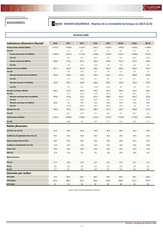 17
FLASH RESULTATS S1-2012
Summary table
Source : SAH et Division Analyses & recherches
ASSURANCES
Indicateurs financiers (Social) 2010 2011 2012 2013 2014 2015p 2016p 2017p
Primes émises totales( MDhs) 2 973,7 3 038,0 3 227,4 3 501,7 3 679,9 3 974,0 4 344,5 4 748,5
Var (%) - 2,2 6,2 8,5 5,1 8,0 9,3 9,3
Primes émises Non Vie (MDhs) 2 464,0 2 567,0 2 772,4 3 108,5 3 309,0 3 621,7 4 009,8 4 430,5
Var (%) - 4,2 8,0 12,1 6,5 9,5 10,7 10,5
Primes émises Vie (MDhs) 509,8 471,0 455,1 393,2 370,8 352,3 334,7 318,0
Var (%) - -7,6 -3,4 -13,6 -5,7 -5,0 -5,0 -5,0
Résultat financier (MDhs) 655,7 625,9 443,9 430,1 462,0 469,4 483,5 492,5
Var (%) - -4,5 -29,1 -3,1 7,4 1,6 3,0 1,9
Résultat financier Non Vie (MDhs) 463,8 420,6 234,0 244,5 252,3 271,5 288,0 305,0
Var (%) - -9,3 -44,4 4,5 3,2 7,6 6,1 5,9
Résultat financier Vie (MDhs) 191,8 205,3 209,9 185,6 209,7 197,8 195,5 187,5
Var (%) - 7,0 2,2 -11,6 13,0 -5,7 -1,2 -4,1
Résultat technique (MDhs) 489,2 517,8 387,2 376,4 452,7 486,9 536,1 585,3
Var (%) - 5,9 -25,2 -2,8 20,3 7,5 10,1 9,2
Résultat technique Non Vie (MDhs) 549,8 510,6 314,1 361,2 408,9 455,0 504,7 555,8
Var (%) - -7,1 -38,5 15,0 13,2 11,3 10,9 10,1
Résultat technique Vie (MDhs) -60,6 7,2 73,1 15,3 43,9 31,9 31,5 29,4
Var (%) - -111,9 910,4 -79,1 187,4 -27,3 -1,4 -6,5
Résultat net (%) 302,8 353,3 263,5 280,7 321,2 345,7 380,6 415,5
Var (%) - 16,7 -25,4 6,5 14,5 7,6 10,1 9,2
Fonds propres (MDhs) 2 563,2 2 826,0 2 982,4 3 156,1 3 337,3 3 534,8 3 759,0 4 009,9
Var (%) - 10,2 5,5 5,8 5,7 5,9 6,3 6,7
Ratios financiers
S/P Non Vie net (%) 61,2 65,0 65,9 64,9 65,3 64,5 64,3 64,2
Coefficient d’exploitation Non Vie (%) 38,5 32,5 30,8 28,7 28,5 29,3 29,0 28,7
Ratio Combiné Non Vie (%) 99,7 97,6 96,7 93,6 93,9 93,8 93,3 92,9
Coefficient d’exploitation Vie (%) 11,2 15,4 14,6 16,7 18,1 19,0 19,6 19,8
Payout (%) 29,9 30,3 40,6 49,9 46,1 45,3 43,3 41,6
ROE (%) 12,4 13,1 9,1 9,1 9,9 10,1 10,4 10,7
Ratios boursiers
PER (x) 17,5 14,6 17,8 14,7 15,0 13,9 12,7 11,6
PB (x) 2,1 1,8 1,6 1,3 1,4 1,4 1,3 1,2
DY (%) 1,7 2,1 2,3 3,4 3,1 3,2 3,4 3,6
Données par action
BPA (Dhs) 73,5 85,8 64,0 68,2 78,0 84,0 92,5 100,9
FPPA (Dhs) 622,6 686,4 724,4 766,6 810,6 858,6 913,1 974,0
DPA (Dhs) 22 26 26 34 36 38 40 42
SAHAM ASSURANCE : Reprise de la rentabilité technique en 2014 (3/3)
 