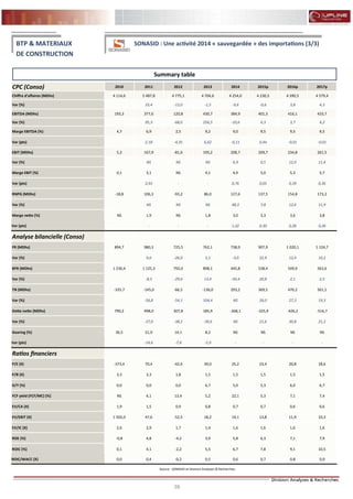 39
FLASH RESULTATS S1-2012
CPC (Conso) 2010 2011 2012 2013 2014 2015p 2016p 2017p
Chiffre d'affaires (MDhs) 4 114,6 5 487,8 4 775,1 4 704,6 4 254,0 4 230,5 4 390,5 4 579,4
Var (%) 33,4 -13,0 -1,5 -9,6 -0,6 3,8 4,3
EBITDA (MDhs) 193,3 377,6 120,8 430,7 384,9 401,3 416,1 433,7
Var (%) 95,3 -68,0 256,5 -10,6 4,3 3,7 4,2
Marge EBITDA (%) 4,7 6,9 2,5 9,2 9,0 9,5 9,5 9,5
Var (pts) 2,18 -4,35 6,62 -0,11 0,44 -0,01 -0,01
EBIT (MDhs) 5,2 167,9 -81,6 195,2 208,7 209,7 234,8 261,5
Var (%) NS NS NS 6,9 0,5 12,0 11,4
Marge EBIT (%) 0,1 3,1 NS 4,1 4,9 5,0 5,3 5,7
Var (pts) 2,93 - - 0,76 0,05 0,39 0,36
RNPG (MDhs) -18,8 106,3 -93,2 86,0 127,6 137,5 154,8 173,2
Var (%) NS NS NS 48,3 7,8 12,6 11,9
Marge nette (%) NS 1,9 NS 1,8 3,0 3,3 3,6 3,8
Var (pts) - - - 1,22 0,30 0,28 0,26
Analyse bilancielle (Conso)
FR (MDhs) 894,7 980,3 725,5 762,1 738,9 907,9 1 020,1 1 124,7
Var (%) 9,6 -26,0 5,1 -3,0 22,9 12,4 10,2
BFR (MDhs) 1 230,4 1 125,3 792,0 898,1 445,8 538,4 549,9 563,6
Var (%) -8,5 -29,6 13,4 -50,4 20,8 2,1 2,5
TN (MDhs) -335,7 -145,0 -66,5 -136,0 293,2 369,5 470,2 561,1
Var (%) -56,8 -54,1 104,4 NS 26,0 27,3 19,3
Dette nette (MDhs) 790,2 498,0 307,8 185,9 -268,1 -325,9 -426,2 -516,7
Var (%) -37,0 -38,2 -39,6 NS 21,6 30,8 21,2
Gearing (%) 36,5 21,9 14,1 8,2 NS NS NS NS
Var (pts) -14,6 -7,8 -5,9 - - - -
Ratios financiers
P/E (X) -373,4 70,4 -42,6 39,0 25,2 23,4 20,8 18,6
P/B (X) 3,3 3,3 1,8 1,5 1,5 1,5 1,5 1,5
D/Y (%) 0,0 0,0 0,0 6,7 5,0 5,3 6,0 6,7
FCF yield (FCF/MC) (%) NS 4,1 13,4 5,2 22,1 5,3 7,1 7,4
EV/CA (X) 1,9 1,5 0,9 0,8 0,7 0,7 0,6 0,6
EV/EBIT (X) 1 502,0 47,6 -52,5 18,2 14,1 13,8 11,9 10,3
EV/IC (X) 2,6 2,9 1,7 1,4 1,6 1,6 1,6 1,6
ROE (%) -0,8 4,8 -4,2 3,9 5,8 6,3 7,1 7,9
ROIC (%) 0,1 4,1 -2,2 5,5 6,7 7,8 9,1 10,5
ROIC/WACC (X) 0,0 0,4 -0,2 0,5 0,6 0,7 0,8 0,9
Source : SONASID et Division Analyses & Recherches
BTP & MATERIAUX
DE CONSTRUCTION
SONASID : Une activité 2014 « sauvegardée » des importations (3/3)
Summary table
 