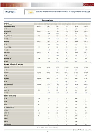 43
FLASH RESULTATS S1-2012
CPC (Conso) 2012 2013 (publié) 2014 2015p 2016p 2017p
Chiffre d'affaires (MDhs) 9 419,6 9 450,8 7 036,3 7 111,8 7 312,2 7 450,0
Var (%) - 0,3 -25,5 1,1 2,8 1,9
EBITDA (MDhs) 2 623,9 2 297,5 1 354,7 1 370,8 1 421,3 1 457,8
Var (%) - -12,4 -41,0 1,2 3,7 2,6
Marge EBITDA (%) 27,9 24,3 19,3 19,3 19,4 19,6
Var (pts) - -3,55 -5,06 0,02 0,16 0,13
EBIT (MDhs) 2 584,6 2 239,6 1 332,2 1 349,5 1 399,3 1 435,4
Var (%) - -13,3 -40,5 1,3 3,7 2,6
Marge EBIT (%) 27,4 23,7 18,9 19,0 19,1 19,3
Var (pts) - -3,74 -4,76 0,04 0,16 0,13
RNPG (MDhs) 1 799,0 1 681,8 1 011,7 1 063,8 1 105,0 1 134,8
Var (%) - -6,5 -39,8 5,2 3,9 2,7
Marge nette (%) 19,8 18,0 15,3 15,3 15,4 15,5
Var (pts) - -1,73 -2,79 0,00 0,16 0,12
Analyse bilancielle (Conso)
FR (MDhs) 15 653,6 16 713,1 16 703,7 17 645,2 18 654,0 19 178,3
Var (%) - 6,8 -0,1 5,6 5,7 2,8
BFR (MDhs) 19 289,0 20 263,5 19 953,0 19 461,1 19 150,7 18 665,4
Var (%) - 5,1 -1,5 -2,5 -1,6 -2,5
TN (MDhs) -3 635,4 -3 550,5 -3 249,3 -1 815,9 -496,7 512,9
Var (%) - 2,3 8,5 44,1 72,6 NS
Dette nette (MDhs) 10 012,6 9 771,0 9 316,2 8 512,4 7 697,8 6 798,3
Var (%) - -2,4 -4,7 -8,6 -9,6 -11,7
Gearing (%) 101,9 87,9 80,2 70,9 61,9 52,9
Var (pts) - -13,98 -7,73 -9,29 -8,99 -9,00
Ratios financiers
P/E (X) 11,0 10,7 9,6 9,1 8,8 8,5
P/B (X) 2,1 1,7 0,9 0,8 0,8 0,8
D/Y (%) 2,4 3,2 6,7 7,3 7,7 8,0
FCF yield (FCF/MC) (%) - 3,4 12,8 14,8 13,2 15,3
EV/CA (X) 3,2 2,9 2,7 2,6 2,4 2,2
EV/EBIT (X) 11,6 12,4 14,3 13,5 12,4 11,5
EV/IC (X) 1,5 1,3 0,9 0,9 0,9 0,8
ROE (%) - 16,6 9,2 9,4 9,4 9,3
ROIC (%) - 7,7 4,5 4,6 4,8 5,1
ROIC/WACC (X) - 0,9 0,5 0,6 0,6 0,6
Source : ADDOHA et Division Analyses & recherches
IMMOBILIER ADDOHA : Une tendance au désendettement sur les trois prochaines années (3/3)
Summary table
 