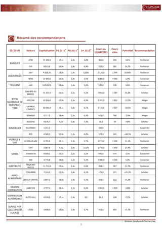 5
FLASH RESULTATS S1-2012
Résumé des recommandations
SECTEUR Valeurs Capitalisation PE 2015e
PB 2015e
DY 2015e Cours au
10/04/2015
Cours
cible
Potentiel Recommandation
BANQUES
ATW 73 269,8 17,2x 1,9x 2,8% 360,0 394 9,5% Renforcer
CIH 8 833,9 16,9x 1,8x 4,8% 332,0 381 14,7% Renforcer
ASSURANCES
SAH 4 816,70 13,9x 1,4x 3,20% 1 170,0 1 344 14,90% Renforcer
WAA 14 000,0 16,4x 2,8x 2,6% 4 000,0 4 066 1,7% Conserver
TELECOM IAM 114 282,4 18,6x 5,4x 5,4% 130,0 136 4,6% Conserver
BTP &
MATERIAUX DE
CONSTRUC-
TION
CIMENTS DU
MAROC
15 157,8 16,9x 2,5x 5,2% 1 050,0 1 287 22,6% Acheter
HOLCIM 10 916,4 17,9x 5,5x 4,9% 2 207,0 1 932 -12,5% Alléger
LAFARGE
CIMENTS
30 046,9 22,1x 5,8x 4,1% 1 720,0 1 547 -10,1% Alléger
SONASID 3 217,5 23,4x 1,5x 5,3% 825,0 760 -7,9% Alléger
IMMOBILIER
ADDOHA 9 676,7 9,1x 0,8x 7,3% 30,0 39 +30% Acheter
ALLIANCES 1 261,5 - - - 100,0 - - Suspendre
RDS 4 560,3 10,4x 1,2x 4,0% 174,0 241 +38,5% Acheter
PETROLE &
GAZ
AFRIQUIA GAZ 6 785,6 16,7x 3,3x 5,7% 1 974,0 2 194 11,1% Renforcer
MINES
CMT 2 067,9 9,5x 2,9x 12,2% 1 230,0 1 450 17,9% Acheter
MANAGEM 8 609,2 51,5x 2,6x 3,2% 940,0 975 3,7% Conserver
SMI 4 770,8 18,8x 3,2x 5,3% 2 900,0 3 046 5,0% Conserver
ELECTRICITE
TAQA MO-
ROCCO
11 751,8 15,4x 2,4x 5,8% 498,2 567 13,7% Renforcer
AGRO-
ALIMENTAIRE
COSUMAR 7 334,3 11,2x 1,8x 6,1% 175,0 221 +26,3% Acheter
LESIEUR CRISTAL 2 887,5 18,0x 1,9x 5,2% 104,5 112 +7,2% Renforcer
GRANDE
DISTRIBUTION
LABEL’VIE 2 797,3 28,3x 2,2x 0,0% 1 099,0 1 319 +20% Acheter
DISTRIBUTION
AUTOMOBILE
AUTO HALL 4 258,6 17,1x 2,4x 4,0 88,5 108 +22% Acheter
SERVICE AUX
COLLECTIVITES
LOCALES
LYDEC 3 400,0 12,0x 1,9x 5,7% 425,0 455 +7,1% Renforcer
 
