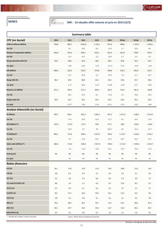 62
FLASH RESULTATS S1-2012
CPC (en Social) 2010 2011 2012 2013 2014 2015p 2016p 2017p
Chiffre d'affaires (MDhs) 739,8 802,7 1 035,8 1 123,1 972,4 998,6 1 107,6 1 202,6
Var (%) 8,5 29,0 8,4 -13,4 2,7 10,9 8,6
Résultat d’exploitation (MDhs) 405,8 455,6 656,7 653,1 451,4 467,9 478,9 507,5
Var (%) 12,3 44,1 -0,5 -30,9 3,7 2,4 6,0
Marge opérationnelle (%) 54,9 56,8 63,4 58,2 46,4 46,9 43,2 42,2
Var (pts) 1,90 6,64 -5,24 -11,73 0,43 -3,62 -1,04
EBE (MDhs) 284,0 322,4 505,5 474,8 248,8 235,3 262,9 343,7
Var (%) 13,5 56,8 -6,1 -47,6 -5,4 11,7 30,7
Marge EBE (%) 38,4 40,2 48,8 42,3 25,6 23,6 23,7 28,6
Var (pts) 1,77 8,64 -6,53 -16,69 -2,02 0,17 4,84
Résultat net (MDhs) 221,2 350,5 471,3 509,4 245,5 253,5 281,0 350,8
Var (%) 58,5 34,5 8,1 -51,8 3,3 10,8 24,9
Marge nette (%) 29,9 43,7 45,5 45,4 25,2 25,4 25,4 29,2
Var (pts) 13,77 1,84 -0,14 -20,11 0,14 -0,02 3,80
Analyse bilancielle (en Social)
FR (MDhs) 495,7 584,1 691,3 1 061,6 937,5 1 017,3 1 180,3 1 331,8
Var (%) 17,8 18,4 53,6 -11,7 8,5 16,0 12,8
BFR (MDhs) (*) -187,4 -127,9 -127,1 43,8 177,1 -98,5 -140,0 -192,8
Var (%) 31,8 0,7 NS 304,7 NS -42,2 -37,7
TN (MDhs)(*) 683,1 712,0 818,4 1 017,9 760,4 1 115,7 1 320,3 1 524,7
Var (%) 4,2 14,9 24,4 -25,3 46,7 18,3 15,5
Dette nette (MDhs) (*) -683,1 -712,0 -818,4 -1 017,9 -760,4 -1 115,7 -1 320,3 -1 524,7
Var (%) -4,2 -14,9 -24,4 25,3 -46,7 -18,3 -15,5
Gearing (%) NS NS NS NS NS NS NS NS
Var (pts) NS NS NS NS NS NS NS
Ratios financiers
P/E (X) 14,1 17,8 12,9 11,8 19,4 18,8 17,0 13,6
P/B (X) 3,8 6,2 4,6 3,7 3,0 3,2 3,1 3,0
D/Y (%) 5,3 2,6 3,3 4,6 6,9 5,3 5,9 7,4
FCF yield (FCF/MC) (%) NS 1,6 1,5 4,2 9,5 13,0 8,2 9,1
EV/CA (X) 3,3 6,9 5,1 4,5 4,1 3,7 3,1 2,7
EV/EBIT (X) 8,6 17,1 10,4 10,5 16,1 15,5 13,1 9,4
EV/IC (X) 2,8 5,2 3,8 3,1 2,5 3,1 3,5 3,8
ROE (%) 29,2 38,4 40,7 34,7 15,3 16,3 18,4 22,2
ROIC (%) 30,3 27,7 33,9 25,9 12,7 14,0 20,1 30,7
ROIC/WACC (X) 2,5 2,3 2,8 2,1 1,0 1,1 1,6 2,5
Source : SMI et Division Analyses & recherches
MINES
Summary table
SMI : Un double effet volume et prix en 2014 (3/3)
* : Retraité des comptes courants d’associés
 