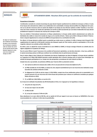 9
FLASH RESULTATS S1-2012
Perspectives et Evaluation
L’amélioration constatée du contexte économique du pays devrait impacter positivement les activités de la banque au Maroc. En plus
d’une hausse de la demande des crédits et une amélioration de la contentialité, la banque devrait profiter d’un allégement de la pres-
sion sur le coût des ressources suite à la reprise des dépôts et aux baisses du taux directeur opérées en 2014. Toutefois, la non récur-
rence de la forte croissance du résultat des opérations de marché en 2014 (occasionnée par une baisse tendancielle des taux) devrait
probablement impacter la croissance des revenues de la banque en 2015.
Pour ses activités à l’international notamment en Afrique subsaharienne, le Groupe semble ralentir volontairement son rythme de
distribution des crédits en raison de la montée du risque sur les marchés africains. Notons qu’en 2014, la Banque de Détail à l’Interna-
tional a impacté négativement la croissance du RNPG du Groupe (baisse de sa contribution de 21,5%).
Par ailleurs, le Groupe demeure confiant quant au potentiel que recèle encore ce continent. En effet, la banque vient d’acquérir 24%
supplémentaire du capital de la SIB (Société Ivoirienne des Banques) auprès de l’Etat Ivoirien, portant sa participation à 75% et elle
s’apprête à démarrer ses activités au Bénin début 2015.
De même, outre un objectif de couvrir l’ensemble de la zone UEMOA et CEMAC, le Groupe envisage d’étendre ses activités dans les
régions anglophone et lusophone de l'Afrique.
Pour les autres filières à savoir l’assurance et les sociétés de financement spécialisées, ces dernières devraient , à leur tour, profiter de
la reprise économique prévue en 2015 pour améliorer leur contribution dans les performances du Groupe.
Dans le même sillage et dans l’attente de la finalisation des décrets d’applications par Bank Al Maghrib, le Groupe devrait capitaliser
sur l’expertise de sa filiale DAR ASSAFA (première société spécialisée dans la finance islamique dans le secteur) pour développer ses
activités de banques participatives et ce, compte tenu des perspectives prometteuses de cette industrie au Maroc.
Compte tenu de ce qui précède, nos prévisions chiffrées pour l’exercice 2015 se présentent comme :
 Une reprise du rythme de croissance des crédits à 5% et une poursuite de la hausse des dépôts de 6,7% ;
 Un PNB consolidé de 19 175,9 MDhs, en baisse de 1,4%, impacté essentiellement par la non récurrence des réalisations excep-
tionnelles des activités de Marché en 2014;
 Un allégement de 11,8% du coût du risque à 2 676,9 MDhs, compte tenu d’une amélioration prévue de la contentialité sur le
marché marocain et la non récurrence de la forte hausse des provisions pour créances en souffrances constatées par quelques
filiales africaines en 2014;
 ET, un RNPG de 4 263,9 MDhs, en recul de 2,1% .
Sur la base de la méthode d’actualisation des RN Distribuables et EVA, et en s’appuyant sur les hypothèses ci-dessous :
 Une prime de risque de 6,7% ;
 Un taux sans risque 5 ans de 2,92%
 Un Bêta de 0,89
 Et, un taux de croissance à l’infini de 2,0%.
Nous aboutissons à un cours cible de 394 Dhs, soit un upside de 9,5% par rapport à son cours en bourse au 10/04/2015, d’où notre
recommandation de « renforcer» le titre dans les portefeuilles.
BANQUES
En dépit de l’amélioration
des conditions économiques
du pays, la non récurrence
de la croissance exception-
nelle du résultat des activi-
tés de marché devrait proba-
blement impacter la crois-
sance des résultats du
Groupe en 2015
ATTIJARIWAFA BANK : Résultats 2014 portés par les activités de marché (2/3)
Tableau de sensibilité
Taux de croissance à l'infini
1,00% 1,50% 2,00% 2,50% 3,00%
Tauxd'actualisation
7,08% 501 530 566 609 664
8,08% 423 443 465 492 524
9,08% 366 379 394 412 432
10,08% 321 331 341 353 367
11,08% 286 293 300 308 318
 