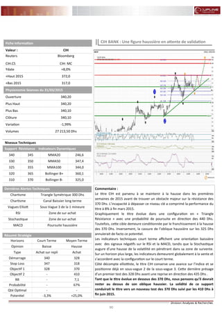 90
FLASH RESULTATS S1-2012
Commentaire :
Le titre CIH est parvenu à se maintenir à la hausse dans les premières
semaines de 2015 avant de trouver un obstacle majeur sur la résistance des
370 Dhs. L’incapacité à dépasser ce niveau clé a comprimé la performance du
titre à 8% à fin mars 2015.
Graphiquement le titre évolue dans une configuration en « Triangle
Résistance » avec une probabilité de poursuite en direction des 440 Dhs.
Toutefois, cette cible demeure conditionnée par le franchissement à la hausse
des 370 Dhs. Inversement, la cassure de l’oblique haussière sur les 325 Dhs
annulerait de facto ce potentiel.
Les indicateurs techniques court terme affichent une orientation baissière
avec des signaux négatifs sur le RSI et la MACD, tandis que la Stochastique
augure d’une hausse de la volatilité en pénétrant dans sa zone de survente.
Sur un horizon plus large, les indicateurs demeurent globalement à la vente et
s’accordent avec la configuration sur le court terme.
Côté décompte elliottiste, le titre CIH conserve une avance sur l’indice et se
positionne déjà en sous-vague 2 de la sous-vague 3. Cette dernière présage
d’un premier test des 328 Dhs avant une reprise en direction des 435 Dhs .
Tant que le titre évolue en dessous des 370 Dhs, nous pensons qu’il devrait
rester au dessus de son oblique haussier. La solidité de ce support
conduirait le titre vers un nouveau test des 370 Dhs suivi par les 410 Dhs à
fin juin 2015.
CIH BANK : Une figure haussière en attente de validation
Niveaux Techniques
Support Résistance Indicateurs Dynamiques
340 345 MMA20 246,6
330 350 MMA50 347,4
325 355 MMA100 344,0
320 365 Bollinger B+ 360,1
310 370 Bollinger B- 325,0
Dernières Alertes Techniques
Chartisme Triangle Symétrique 300 Dhs
Chartisme Canal Baissier long terme
Vagues Elliott Sous Vague 3 de la 1 mineure
RSI Zone de sur-achat
Stochastique Zone de sur-achat
MACD Poursuite haussière
Fiche Information
Valeur : CIH
Reuters
CIH.CS
Bloomberg
CIH: MC
Ydate +8,0%
+Haut 2015 372,0
+Bas 2015 317,0
Physionomie Séances du 31/03/2015
Ouverture 340,20
Plus Haut 340,20
Plus Bas 340,10
Clôture 340,10
Variation -1,99%
Volumes 27 213,50 Dhs
Résumé Stratégie
Horizons Court Terme Moyen Terme
Opinion Baisse Hausse
Type AchatAchat sur repli
Démarrage 328340
Stop Loss 318347
Objectif 1 328 370
Objectif 2 410-
RR 7,1-
Probabilité 67%-
Qté Optimal --
Potentiel +25,0%-3,3%
 