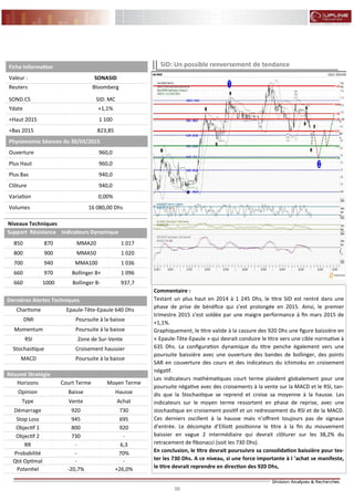 96
FLASH RESULTATS S1-2012
Niveaux Techniques
Support Résistance Indicateurs Dynamique
850 870 MMA20 1 017
800 900 MMA50 1 020
700 940 MMA100 1 036
660 970 Bollinger B+ 1 096
660 1000 Bollinger B- 937,7
Dernières Alertes Techniques
Chartisme Epaule-Tête-Epaule 640 Dhs
DMI Poursuite à la baisse
Momentum Poursuite à la baisse
RSI Zone de Sur-Vente
Stochastique Croisement haussier
MACD Poursuite à la baisse
Fiche Information
Valeur : SONASID
Reuters
SOND.CS
Bloomberg
SID: MC
Ydate +1,1%
+Haut 2015 1 100
+Bas 2015 823,85
Physionomie Séances du 30/03/2015
Ouverture 960,0
Plus Haut 960,0
Plus Bas 940,0
Clôture 940,0
Variation 0,00%
Volumes 16 080,00 Dhs
Résumé Stratégie
Horizons Court Terme Moyen Terme
Opinion Baisse Hausse
Type AchatVente
Démarrage 730920
Stop Loss 695945
Objectif 1 800 920
Objectif 2 -730
RR 6,3-
Probabilité 70%-
Qté Optimal --
Potentiel +26,0%-20,7%
Commentaire :
Testant un plus haut en 2014 à 1 245 Dhs, le titre SID est rentré dans une
phase de prise de bénéfice qui s’est prolongée en 2015. Ainsi, le premier
trimestre 2015 s’est soldée par une maigre performance à fin mars 2015 de
+1,1%.
Graphiquement, le titre valide à la cassure des 920 Dhs une figure baissière en
« Epaule-Tête-Epaule » qui devrait conduire le titre vers une cible normative à
635 Dhs. La configuration dynamique du titre penche également vers une
poursuite baissière avec une ouverture des bandes de bollinger, des points
SAR en couverture des cours et des indicateurs du ichimoku en croisement
négatif.
Les indicateurs mathématiques court terme plaident globalement pour une
poursuite négative avec des croisements à la vente sur la MACD et le RSI, tan-
dis que la Stochastique se reprend et croise sa moyenne à la hausse. Les
indicateurs sur le moyen terme ressortent en phase de reprise, avec une
stochastique en croisement positif et un redressement du RSI et de la MACD.
Ces derniers oscillent à la hausse mais n’offrent toujours pas de signaux
d’entrée. Le décompte d’Elliott positionne le titre à la fin du mouvement
baissier en vague 2 intermédiaire qui devrait clôturer sur les 38,2% du
retracement de fibonacci (soit les 730 Dhs).
En conclusion, le titre devrait poursuivre sa consolidation baissière pour tes-
ter les 730 Dhs. A ce niveau, si une force importante à l ’achat se manifeste,
le titre devrait reprendre en direction des 920 Dhs,
SID: Un possible renversement de tendance
 
