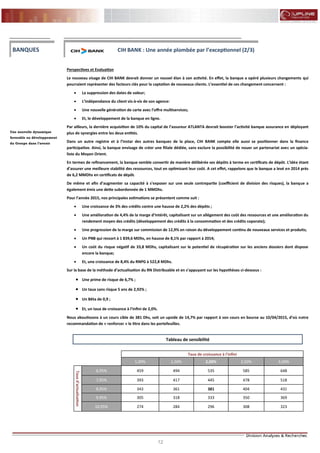 12
FLASH RESULTATS S1-2012
Perspectives et Evaluation
Le nouveau visage de CIH BANK devrait donner un nouvel élan à son activité. En effet, la banque a opéré plusieurs changements qui
pourraient représenter des facteurs clés pour la captation de nouveaux clients. L’essentiel de ces changement concernent :
 La suppression des dates de valeur;
 L’indépendance du client vis-à-vis de son agence:
 Une nouvelle génération de carte avec l’offre multiservices;
 Et, le développement de la banque en ligne.
Par ailleurs, la dernière acquisition de 10% du capital de l’assureur ATLANTA devrait booster l’activité banque assurance en déployant
plus de synergies entre les deux entités.
Dans un autre registre et à l’instar des autres banques de la place, CIH BANK compte elle aussi se positionner dans la finance
participative. Ainsi, la banque envisage de créer une filiale dédiée, sans exclure la possibilité de nouer un partenariat avec un spécia-
liste du Moyen Orient.
En termes de refinancement, la banque semble convertir de manière délibérée ses dépôts à terme en certificats de dépôt. L’idée étant
d’assurer une meilleure stabilité des ressources, tout en optimisant leur coût. A cet effet, rappelons que le banque a levé en 2014 près
de 6,2 MMDhs en certificats de dépôt.
De même et afin d’augmenter sa capacité à s’exposer sur une seule contrepartie (coefficient de division des risques), la banque a
également émis une dette subordonnée de 1 MMDhs.
Pour l’année 2015, nos principales estimations se présentent comme suit :
 Une croissance de 3% des crédits contre une hausse de 2,2% des dépôts ;
 Une amélioration de 4,4% de la marge d’intérêt, capitalisant sur un allégement des coût des ressources et une amélioration du
rendement moyen des crédits (développement des crédits à la consommation et des crédits coporate);
 Une progression de la marge sur commission de 12,9% en raison du développement continu de nouveaux services et produits;
 Un PNB qui ressort à 1 839,6 MDhs, en hausse de 8,1% par rapport à 2014;
 Un coût du risque négatif de 33,8 MDhs, capitalisant sur le potentiel de récupération sur les anciens dossiers dont dispose
encore la banque;
 Et, une croissance de 8,4% du RNPG à 522,8 MDhs.
Sur la base de la méthode d’actualisation du RN Distribuable et en s’appuyant sur les hypothèses ci-dessous :
 Une prime de risque de 6,7% ;
 Un taux sans risque 5 ans de 2,92% ;
 Un Bêta de 0,9 ;
 Et, un taux de croissance à l’infini de 2,0%.
Nous aboutissons à un cours cible de 381 Dhs, soit un upside de 14,7% par rapport à son cours en bourse au 10/04/2015, d’où notre
recommandation de « renforcer » le titre dans les portefeuilles.
BANQUES
Une nouvelle dynamique
favorable au développement
du Groupe dans l’avenir
CIH BANK : Une année plombée par l’exceptionnel (2/3)
Tableau de sensibilité
Taux de croissance à l'infini
1,00% 1,50% 2,00% 2,50% 3,00%
Tauxd'actualisation
6,95% 459 494 535 585 648
7,95% 393 417 445 478 518
8,95% 343 361 381 404 431
9,95% 305 318 333 350 369
10,95% 274 284 296 308 323
 
