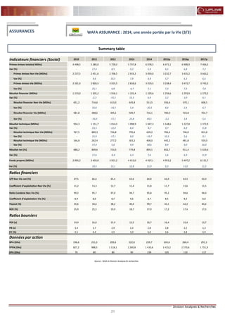 20
FLASH RESULTATS S1-2012
Summary table
Source : WAA et Division Analyses & recherches
ASSURANCES
Indicateurs financiers (Social) 2010 2011 2012 2013 2014 2015p 2016p 2017p
Primes émises totales( MDhs) 4 498,5 5 280,0 5 728,0 5 737,8 6 078,5 6 471,1 6 908,9 7 406,5
Var (%) - 17,4 8,5 0,2 5,9 6,5 6,8 7,2
Primes émises Non Vie (MDhs) 2 237,5 2 451,6 2 708,5 2 919,2 3 059,0 3 232,7 3 435,2 3 663,2
Var (%) - 9,6 10,5 7,8 4,8 5,7 6,3 6,6
Primes émises Vie (MDhs) 2 261,0 2 828,5 3 019,5 2 818,6 3 019,5 3 238,4 3 473,7 3 743,3
Var (%) - 25,1 6,8 -6,7 7,1 7,3 7,3 7,8
Résultat financier (MDhs) 1 233,0 1 205,2 1 018,1 1 155,4 1 229,6 1 256,6 1 293,9 1 373,2
Var (%) - -2,3 -15,5 13,5 6,4 2,2 3,0 6,1
Résultat financier Non Vie (MDhs) 651,2 716,6 613,0 645,8 513,5 556,6 570,1 608,5
Var (%) - 10,0 -14,5 5,4 -20,5 8,4 2,4 6,7
Résultat financier Vie (MDhs) 581,8 488,6 405,1 509,7 716,1 700,0 723,8 764,7
Var (%) - -16,0 -17,1 25,8 40,5 -2,2 3,4 5,6
Résultat technique (MDhs) 934,3 1 151,7 1 014,0 1 098,9 1 047,3 1 148,6 1 227,8 1 372,9
Var (%) - 23,3 -12,0 8,4 -4,7 9,7 6,9 11,8
Résultat technique Non Vie (MDhs) 767,5 889,3 736,8 795,6 639,2 706,4 746,0 813,8
Var (%) - 15,9 -17,1 8,0 -19,7 10,5 5,6 9,1
Résultat technique Vie (MDhs) 166,8 262,4 277,2 303,2 408,0 442,2 481,8 559,0
Var (%) - 57,4 5,6 9,4 34,6 8,4 9,0 16,0
Résultat net (%) 688,2 809,6 733,5 779,8 839,1 852,7 911,4 1 019,6
Var (%) - 17,6 -9,4 6,3 7,6 1,6 6,9 11,9
Fonds propres (MDhs) 2 895,2 3 459,8 3 913,2 4 413,0 4 937,1 4 953,2 5 497,2 6 131,7
Var (%) - 19,5 13,1 12,8 11,9 0,3 11,0 11,5
Ratios financiers
S/P Non Vie net (%) 67,5 66,6 65,4 63,6 64,8 64,0 63,5 63,0
Coefficient d’exploitation Non Vie (%) 11,2 13,3 12,7 11,4 11,8 11,7 11,6 11,5
Ratio Combiné Non Vie (%) 99,2 95,7 97,0 94,7 95,8 95,2 94,6 94,0
Coefficient d’exploitation Vie (%) 8,9 8,0 8,7 9,6 8,7 8,5 8,3 8,0
Payout (%) 35,6 34,6 38,2 40,4 99,7 43,1 42,2 40,2
ROE (%) 25,9 25,5 19,9 18,7 17,9 17,2 17,4 17,5
Ratios boursiers
PER (x) 14,4 16,0 15,4 13,5 16,7 16,4 15,4 13,7
PB (x) 3,4 3,7 2,9 2,4 2,8 2,8 2,5 2,3
DY (%) 2,5 2,2 2,5 3,0 6,0 2,6 2,8 2,9
Données par action
BPA (Dhs) 196,6 231,3 209,6 222,8 239,7 243,6 260,4 291,3
FPPA (Dhs) 827,2 988,5 1 118,1 1 260,8 1 410,6 1 415,2 1 570,6 1 751,9
DPA (Dhs) 70 80 80 90 239 105 110 117
WAFA ASSURANCE : 2014, une année portée par la Vie (3/3)
 
