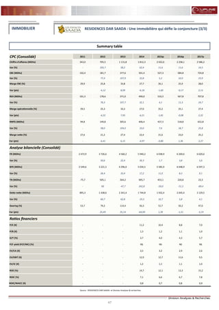 47
FLASH RESULTATS S1-2012
CPC (Consolidé) 2012 2013 2014 2015p 2016p 2017p2011
Chiffre d'affaires (MDhs) 705,5 1 115,8 1 812,3 2 022,6 2 258,1 2 586,2343,0
Var (%) 105,7 58,2 62,4 11,6 11,6 14,5-
EBE (MDhs) 181,7 377,6 501,4 527,3 584,8 724,8102,4
Var (%) 77,4 107,9 32,8 5,2 10,9 23,9-
Marge EBE (%) 25,8 33,8 27,7 26,1 25,9 28,029,9
Var (pts) -4,12 8,09 -6,18 -1,60 -0,17 2,13-
REX (MDhs) 178,6 371,0 490,0 510,3 567,8 707,8101,3
Var (%) 76,3 107,7 32,1 4,1 11,3 24,7-
Marge opérationnelle (%) 25,3 33,2 27,0 25,2 25,1 27,429,5
Var (pts) -4,22 7,93 -6,21 -1,81 -0,08 2,22-
RNPG (MDhs) 149,8 305,6 406,4 437,3 518,8 652,894,8
Var (%) 58,0 104,0 33,0 7,6 18,7 25,8-
Marge nette (%) 21,2 27,4 22,4 21,6 23,0 25,227,6
Var (pts) -6,41 6,15 -4,97 -0,80 1,36 2,27-
Analyse bilancielle (Consolidé)
FR (MDhs) 3 726,6 4 560,2 5 940,2 6 038,9 6 269,6 6 620,62 473,9
Var (%) 50,6 22,4 30,3 1,7 3,8 5,6-
BFR (MDhs) 3 221,5 4 296,0 5 034,5 5 585,9 6 048,9 6 597,32 549,6
Var (%) 26,4 33,4 17,2 11,0 8,3 9,1-
TN (MDhs) 505,1 264,2 905,7 453,1 220,8 23,3-75,7
Var (%) NS -47,7 242,8 -50,0 -51,3 -89,4-
Dette nette (MDhs) 1 438,6 2 341,4 1 744,8 1 932,4 2 045,4 2 129,5895,3
Var (%) 60,7 62,8 -25,5 10,7 5,8 4,1-
Gearing (%) 79,2 114,4 50,3 51,7 50,2 47,053,7
Var (pts) 25,49 35,14 -64,09 1,39 -1,51 -3,19-
Ratios financiers
P/E (X) - - 11,2 10,4 8,8 7,0-
P/B (X) - - 1,3 1,2 1,1 1,0-
D/Y (%) - - 3,7 4,0 4,3 5,7-
FCF yield (FCF/MC) (%) - - NS NS NS NS-
EV/CA (X) - - 3,5 3,2 2,9 2,6-
EV/EBIT (X) - - 12,9 12,7 11,6 9,5-
EV/IC (X) - - 1,2 1,1 1,1 1,0-
ROE (%) - - 14,7 12,1 13,3 15,2-
ROIC (%) - - 7,1 6,6 6,7 7,8-
ROIC/WACC (X) - - 0,8 0,7 0,8 0,9-
Source : RESIDENCES DAR SAADA et Division Analyses & recherches
IMMOBILIER RESIDENCES DAR SAADA : Une immobilière qui défie la conjoncture (3/3)
Summary table
 