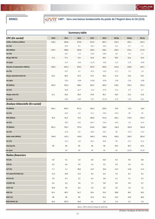 55
FLASH RESULTATS S1-2012
CPC (En social) 2010 2011 2012 2013 2014 2015p 2016p 2017p
Chiffre d'affaires (MDhs) 518,4 646,8 675,8 535,9 405,7 433,5 445,1 454,3
Var (%) 24,8 4,5 -20,7 -24,3 6,9 2,7 2,1
EBE (MDhs) 370,7 498,6 493,8 330,9 238,1 259,5 274,1 277,0
Var (%) 34,5 -1,0 -33,0 -28,0 9,0 5,6 1,1
Marge EBE (%) 71,5 77,1 73,1 61,8 58,7 59,9 61,6 61,0
Var (pts) 5,57 -4,01 -11,31 -3,05 1,15 1,72 -0,60
Résultat d’exploitation (MDhs) 328,3 442,3 456,3 307,9 200,3 222,6 238,6 243,1
Var (%) 34,7 3,2 -32,5 -35,0 11,2 7,2 1,9
Marge opérationnelle (%) 63,3 68,4 67,5 57,5 49,4 51,4 53,6 53,5
Var (pts) 5,04 -0,86 -10,06 -8,09 1,98 2,24 -0,08
RN (MDhs) 265,0 362,4 408,3 363,5 189,3 218,5 229,2 235,4
Var (%) 36,8 12,7 -11,0 -47,9 15,4 4,9 2,7
Marge nette (%) 51,1 56,0 60,4 67,8 46,7 50,4 51,5 51,8
Var (pts) 4,90 4,40 7,41 -21,16 3,72 1,10 0,31
Analyse bilancielle (En social)
FR (MDhs) 636,1 854,4 871,4 426,4 259,0 19,9 -15,0 -56,4
Var (%) 34,3 2,0 -51,1 -39,3 -92,3 NS NS
BFR (MDhs) 34,9 62,3 74,4 180,6 151,0 166,1 170,9 225,4
Var (%) 78,2 19,5 142,7 -16,4 10,0 2,9 31,9
TN (MDhs) 601,2 792,1 797,0 245,8 108,0 -146,2 -185,9 -281,8
Var (%) 31,8 0,6 -69,2 -56,1 NS -27,2 -51,6
Dette nette (MDhs) -346,2 -537,1 -542,0 -204,3 -102,6 146,2 185,9 281,8
Var (%) -55,1 -0,9 62,3 49,8 NS 27,2 51,6
Gearing (%) NS NS NS NS NS 30,5 40,7 65,9
Var (pts) NS NS NS NS NS 10,22 25,20
Ratios financiers
P/E (X) 9,0 9,1 5,4 6,9 10,9 9,5 9,0 8,8
P/B (X) 6,2 6,4 3,0 2,5 2,5 2,9 4,3 4,5
D/Y (%) 7,1 5,1 38,6 13,4 10,6 12,2 12,8 11,4
FCF yield (FCF/MC) (%) 11,0 10,0 15,5 4,0 6,9 7,6 8,7 6,5
EV/CA (X) 3,9 4,3 2,5 4,3 4,8 5,1 5,1 5,2
EV/EBIT (X) 6,2 6,2 3,6 7,5 9,8 9,9 9,4 9,7
EV/IC (X) 54,8 NS 8,9 2,9 2,8 2,6 3,4 3,2
ROE (%) 81,2 80,7 65,7 42,4 21,0 28,8 38,7 50,2
ROIC (%) NS NS NS 52,4 22,1 23,5 25,9 28,6
ROIC/WACC (X) 50,3 397,4 36,4 4,1 1,8 1,9 2,1 2,3
Source : CMT et Division Analyses & recherches
MINES CMT : Vers une baisse tendancielle du poids de l’Argent dans le CA (3/3)
Summary table
 