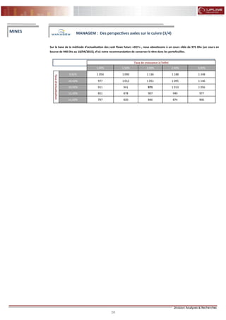 58
FLASH RESULTATS S1-2012
Sur la base de la méthode d’actualisation des cash flows futurs «DCF» , nous aboutissons à un cours cible de 975 Dhs (un cours en
bourse de 940 Dhs au 10/04/2015), d’où notre recommandation de conserver le titre dans les portefeuilles.
MINES MANAGEM : Des perspectives axées sur le cuivre (3/4)
Tableau de sensibilitéTaux de croissance à l'infini
1,00% 1,50% 2,00% 2,50% 3,00%
Tauxd'actualisation
9,92% 1 050 1 090 1 136 1 188 1 248
10,42% 977 1 012 1 051 1 095 1 146
10,92% 911 941 975 1 013 1 056
11,42% 851 878 907 940 977
11,92% 797 820 846 874 906
 