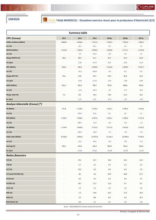66
FLASH RESULTATS S1-2012
CPC (Conso) 2012 2013 2014 2015p 2016p 2017p
Chiffre d'affaires (MDhs) 5 883,0 4 936,4 7 411,4 7 245,3 7 561,9 7 829,1
Var (%) - -16,1 50,1 -2,2 4,4 3,5
EBITDA (MDhs) 1 413,6 1 302,4 3 049,0 3 024,8 3 171,7 3 272,8
Var (%) - -7,9 134,1 -0,8 4,9 3,2
Marge EBITDA (%) 24,0 26,4 41,1 41,7 41,9 41,8
Var (pts) - 2,36 14,75 0,61 0,20 -0,14
EBIT (MDhs) 918,5 769,3 2 204,9 2 125,8 2 299,9 2 457,7
Var (%) - -16,2 186,6 -3,6 8,2 6,9
Marge EBIT (%) 15,6 15,6 29,7 29,3 30,4 31,4
Var (pts) - -0,03 14,16 -0,41 1,08 0,98
RNPG (MDhs) 452,2 395,0 798,7 764,0 868,6 959,6
Var (%) - -12,6 102,2 -4,3 13,7 10,5
Marge nette (%) 7,2 8,4 14,3 14,0 15,3 16,3
Var (pts) - 1,21 5,91 -0,31 1,25 1,02
Analyse bilancielle (Conso) (*)
FR (MDhs) 171,8 1 118,1 1 516,5 1 525,1 1 595,6 1 614,4
Var (%) - 550,9 35,6 0,6 4,6 1,2
BFR (MDhs) 1 326,2 5 048,1 4 267,6 4 242,1 4 206,0 4 157,6
Var (%) - 280,7 -15,5 -0,6 -0,9 -1,2
TN (MDhs) 1 154,4 3 930,0 2 751,0 2 717,0 2 610,4 2 543,2
Var (%) - 240,4 -30,0 -1,2 -3,9 -2,6
Dette nette (MDhs) 8 530,0 9 844,9 12 837,8 11 624,7 10 584,0 9 595,6
Var (%) - 15,4 30,4 -9,4 -9,0 -9,3
Gearing (%) 169,1 142,0 239,3 205,8 181,0 160,0
Var (pts) - -27,02 97,26 -33,48 -24,78 -21,03
Ratios financiers
P/E (X) - 27,1 14,7 15,4 13,5 12,2
P/B (X) - 1,7 2,5 2,4 2,3 2,3
D/Y (%) - 23,5 4,4 5,8 6,9 7,2
FCF yield (FCF/MC) (%) - NS 4,6 20,5 20,8 21,7
EV/CA (X) - 4,2 3,3 3,2 3,0 2,7
EV/EBIT (X) - 26,7 11,2 11,0 9,7 8,7
EV/IC (X) - 1,2 1,4 1,4 1,4 1,4
ROE (%) - 7,3 14,6 16,1 17,5 18,7
ROIC (%) - 3,5 8,8 8,4 9,6 10,7
ROIC/WACC (X) - 0,5 1,1 1,1 1,2 1,4
Source : TAQA MOROCCO et Division Analyses & recherches
ENERGIE
Summary table
TAQA MOROCCO : Deuxième exercice réussi pour le producteur d’électricité (3/3)
 