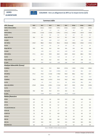 69
FLASH RESULTATS S1-2012
CPC (Conso) 2012 2013 2014 2015p 2016p 2017p20112010
Chiffre d'affaires (MDhs) 5 983,7 5 975,1 6 046,1 6 166,9 6 290,3 6 384,66 061,25 810,9
Var (%) -1,3 -0,1 1,2 2,0 2,0 1,54,3-
EBITDA (MDhs) 1 223,0 1 297,1 1 337,1 1 356,9 1 367,9 1 383,91 215,81 140,5
Var (%) 0,6 6,1 3,1 1,5 0,8 1,26,6-
Marge EBITDA (%) 20,4 21,7 22,1 22,0 21,7 21,720,119,6
Var (pts) 0,38 1,27 0,41 -0,11 -0,26 -0,070,43-
EBIT (MDhs) 976,0 993,3 1 001,8 1 006,6 1 040,2 1 075,1980,81 206,7
Var (%) -0,5 1,8 0,9 0,5 3,3 3,4-18,7-
Marge EBIT (%) 16,3 16,6 16,6 16,3 16,5 16,816,220,8
Var (pts) 0,13 0,31 -0,05 -0,25 0,21 0,30-4,58-
RNPG (MDhs) 729,9 628,7 639,9 656,9 680,3 704,5622,2577,5
Var (%) 17,3 -13,9 1,8 2,7 3,6 3,67,7-
Marge nette (%) 12,2 10,5 10,6 10,7 10,8 11,110,310,0
Var (pts) 1,93 -1,68 0,06 0,07 0,16 0,220,33-
Analyse bilancielle (Conso)
FR (MDhs) 57,4 968,8 1 075,2 1 349,5 1 702,8 2 060,5116,1265,1
Var (%) -50,6 1 587,8 11,0 25,5 26,2 21,0-56,2-
BFR (MDhs) 1 314,8 1 709,8 926,0 868,2 742,4 627,7772,6971,0
Var (%) 70,2 30,0 -45,8 -6,2 -14,5 -15,4-20,4-
TN (MDhs) -1 257,4 -741,0 149,2 481,3 960,5 1 432,8-656,5-705,9
Var (%) -91,5 41,1 NS 222,6 99,5 49,27,0-
Dette nette (MDhs) 1 392,1 1 712,0 607,7 124,2 -476,0 -1 045,21 005,21 256,9
Var (%) 38,5 23,0 -64,5 -79,6 NS -119,6-20,0
Gearing (%) 41,4 47,7 16,0 3,1 - -32,644,6
Var (pts) 8,74 6,39 -31,73 -12,93 - --11,94
Ratios financiers
P/E (X) 9,0 13,0 11,5 11,2 10,8 10,411,714,2
P/B (X) 2,0 2,3 1,9 1,8 1,7 1,62,42,9
D/Y (%) 6,4 5,2 5,9 6,1 6,2 6,35,84,4
FCF yield (FCF/MC) (%) NS 1,7 21,8 13,1 14,7 14,4NSNS
EV/CA (X) 1,3 1,7 1,3 1,2 1,1 1,01,41,6
EV/EBIT (X) 8,1 10,0 7,9 7,4 6,6 5,98,47,8
EV/IC (X) 1,7 1,9 1,8 1,8 1,8 1,82,02,3
ROE (%) 22,8 18,2 17,4 16,9 16,5 16,121,221,5
ROIC (%) 15,4 13,8 14,5 16,5 18,3 20,616,822,7
ROIC/WACC (X) 1,4 1,2 1,3 1,5 1,6 1,91,52,0
Source : COSUMAR et Division Analyses & recherches
COSUMAR : Vers un allègement du BFR sur le moyen terme (2/2)
Summary table
AGRO-
ALIMENTAIRE
 