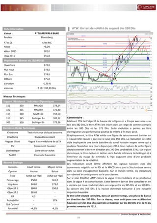 89
FLASH RESULTATS S1-2012
Niveaux Techniques
Support Résistance Indicateurs Dynamiques
325 330 MMA20 378,54
320 335 MMA50 372,80
315 340 MMA100 359,50
310 345 Bollinger B+ 383,12
305 350 Bollinger B- 373,96
Dernières Alertes Techniques
Chartisme Test résistance oblique baissière
Chartisme Biseau Descendant
Vagues Elliott Vague Y intermédiaire de WXY
RSI Croisement haussier
Stochastique Zone de sur-achat
MACD Poursuite haussière
Fiche Information
Valeur : ATTIJJARIWAFA BANK
Reuters
ATW.CS
Bloomberg
ATW:MC
Ydate +9,0%
+Haut 2015 382,0
+Bas 2015 355,0
Physionomie Séances du 31/03/2015
Ouverture 378,0
Plus Haut 378,0
Plus Bas 374,6
Clôture 375,0
Variation -0,79 %
Volumes 2 132 392,80 Dhs
ATW: Un test de solidité du support des 350 Dhs
Résumé Stratégie
Horizons Court terme Moyen terme
Opinion Hausse Baisse
Type Achat sur repliAchat sur repli
Démarrage 365,0350,0
Stop Loss 373,0348,0
Objectif 1 360,0 350,0
Objectif 2 -365,0
RR -4,2
Probabilité 57%-
Qté Optimal --
Potentiel -4,1%+4,3%
Commentaire :
Réalisant 75% de l’objectif de hausse de la figure en « Coupe avec anse » au
test des 382 Dhs, le titre ATW s’est inscrit dans un range de sommet compris
entre les 380 Dhs et les 371 Dhs. Cette évolution a permis au titre
d’enregistrer une performance positive de +9,0 % à fin mars 2015.
Graphiquement, le titre ATW valide une figure de retournement baissier en
« Epaule-tête-Epaule » qui vise le seuil des 350 Dhs. La réalisation de cette
cible impliquerait une sortie baissière du canal haussier moyen terme qui a
soutenu l’évolution des cours depuis juin 2014. Une rupture de cette figure
devrait orienter le titre en direction des 340 Dhs (probabilité 57%). Sur le plan
dynamique, le titre évolue en dehors de la bande inferieure de bollinger et à
l’intérieur du nuage du ichimoku k. hyo augurant ainsi d’une probable
augmentation de la volatilité.
Les indicateurs court terme affichent des signaux baissiers avec des
croisements négatifs sur le RSI et la MACD alors que la Stochastique rentre
dans sa zone d’exagération baissière. Sur le moyen terme, les indicateurs
corroborent les anticipations sur le court terme.
Sur le plan Elliottist, ATW clôture la vague 3 intermédiaire et se positionne
dans la vague 4 de consolidation. Cette dernière devrait être complexe et en
« abcde» qui nous conduirait dans un range entre les 365 Dhs et les 350 Dhs.
La cassure des 365 Dhs à la hausse donnerait naissance à une nouvelle
impulsion haussière
le titre ATW devrait connaître, dans un premier temps, une phase de baisse
en direction des 350 Dhs. Sur ce niveau, nous anticipons une accélération
haussière vers les 365 Dhs avant de se stabiliser sur les 350 Dhs d’ici la fin du
premier semestre de 2015.
 