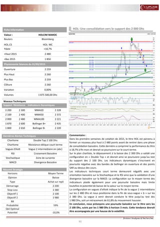 93
FLASH RESULTATS S1-2012
Niveaux Techniques
Support Résistance Indicateurs Dynamiques
2 200 2 300 MMA20 2 328
2 100 2 400 MMA50 2 372
2 000 2 480 MMA100 2 221
1 870 2 600 Bollinger B+ 2 435
1 800 2 650 Bollinger B- 2 220
Dernières Alertes Techniques
Chartisme Double Top 2 100 Dhs
Chartisme Résistance oblique court terme
Vagues Elliott Vague 2 intermédiaire en (abc)
RSI Croisement Baissière
Stochastique Zone de survente
MACD Divergence Baissière
Fiche Information
Valeur : HOLCIM MAROC
Reuters
HOL.CS
Bloomberg
HOL: MC
Ydate +18,7%
+Haut 2015 2 480
+Bas 2015 1 850
Physionomie Séances du 31/03/2015
Ouverture 2 259
Plus Haut 2 260
Plus Bas 2 259
Clôture 2 260
Variation 0,00%
Volumes 1 875 500,00 Dhs
Résumé Stratégie
Horizons Moyen Terme
Opinion Baisse
Type Achat sur repli
Démarrage 2 200
Stop Loss 2 380
Objectif 1 2 100
Objectif 2 1 980
RR -
Probabilité 59%
Qté Optimal -
Potentiel -10,0%
Commentaire :
Dans les première semaines de cotation de 2015, le titre HOL est parvenu à
former un nouveau plus haut à 2 480 points avant de rentrer dans une phase
de consolidation baissière. Cette dernière a comprimé la performance du titre
à 18,7% à fin mars et devrait se poursuivre sur le court terme.
Sur le plan chartiste, le dépassement à la baisse des 2 300 Dhs a validé une
configuration en « Double Top » et devrait ainsi se poursuivre jusqu’au test
du support des 2 100 Dhs. Les indicateurs dynamiques s’inscrivent en
poursuite négative avec des bandes de bollinger en ouverture et des points
SAR au-dessus des cours.
Les indicateurs techniques court terme demeurent négatifs avec une
orientation baissière sur la Stochastique et le RSI ainsi que la validation d’une
divergence baissière sur la MACD. La configuration sur le moyen terme des
indicateurs plaide également pour une poursuite baissière mais limite
toutefois le potentiel de baisse de la valeur sur le moyen terme.
La configuration en vagues d’elliott indique la fin de la vague 1 intermédiaire
sur les 2 480 Dhs et nous positionne dans la fin de sous-vague « b » sur les
2 380 Dhs. La vague à venir devrait conduire le titre jusqu’au test des
1 980 Dhs, soit un retracement de 61,8% du mouvement haussier.
En conclusion, nous prévoyons une poursuite baissière sur le titre vers les
2 100 Dhs, suivis par les 1 980 Dhs à horizon 3 mois. Cette tendance devrait
être accompagnée par une hausse de la volatilité.
HOL: Une consolidation vers le support des 2 000 Dhs
 