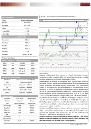 97
FLASH RESULTATS S1-2012
Niveaux Techniques
Support Résistance Indicateurs Dynamique
4 000 4 100 MMA20 4 182
3 900 4 250 MMA50 4 061
3 800 4 300 MMA100 3 898
3 750 4 400 Bollinger B+ 4 421
3 600 4 500 Bollinger B- 3 937
Dernières Alertes Techniques
Chartisme Test du support moyen terme
DMI Croisement négatif
Momentum Poursuite à la baisse
RSI Poursuite à la baisse
Stochastique Zone de Sur-Vente
MACD Poursuite à la baisse
Fiche Information
Valeur : WAFA ASSURANCE
Reuters
WASS.CS
Bloomberg
WAA: MC
Ydate +11,3%
+Haut 2015 4 452
+Bas 2015 3 799
Physionomie Séances du 31/03/2015
Ouverture 4 040,0
Plus Haut 4 040,0
Plus Bas 4 031,0
Clôture 4 031,0
Variation -2,87%
Volumes 258 353,00 Dhs
Résumé Stratégie
Horizons Court Terme Moyen Terme
Opinion Hausse Baisse
Type Achat/repliAchat spéculatif
Démarrage 4 1003 900
Stop Loss 4 1603 865
Objectif 1 4 000 3 800
Objectif 2 3 6004 100
RR -2,7
Probabilité --
Qté Optimal --
Potentiel -12,2%+5,1%
Commentaire :
Depuis la validation de la figure chartiste en « Epaule-Tête-Epaule inversée »
au dépassement à la hausse des 3 400 Dhs, le titre WAA a fortement évolué à
la hausse testant ainsi un plus haut historique à 4 450 Dhs.
Graphiquement, le potentiel de hausse de la figure haussière étant clôturé au
test des 4 200 Dhs, le titre se retrouve éloigné de ses principales zones de
support, notamment son oblique haussière moyen terme. Cette configuration
suggère un retour vers cette ligne qui représente les acheteurs moyen terme.
Cependant, la cassure de cette ligne du canal devrait conduire le titre à retra-
cer 50% de son mouvement de hausse à 3 600 Dhs. Côté dynamique, les prin-
cipales moyennes mobiles soutiennent toujours les cours et ce, en dépit
d’une ouverture des bandes de bollinger et des points SAR en retournement.
Les indicateurs mathématiques court terme plaident pour une baisse limitée
avec des poursuites négatives sur le RSI et la MACD. De même pour la
Stochastique qui se positionne en zone de rebond historique. La configuration
moyen terme ressort également en saturation, mettant en avant un probable
retournement baissier sur le titre.
Le décompte d’Elliott positionne le titre à la fin du mouvement haussier en
vague 1 intermédiaire et s’inscrit ainsi en sous-vague « a» de la vague 2 inter-
médiaire. Ce décompte nous oriente vers les 50% du retracement de
fibonacci à 3 600 Dhs avant la fin du cycle baissier.
Dans ces conditions, nous anticipons dès le test du niveau des 3 900 Dhs un
rebond en direction des 4 100 Dhs. Sur cette résistance, nous prévoyons une
poursuite négative vers les 3 600 Dhs d’ici à fin juin 2015.
WAA: Un possible renversement de tendance
 