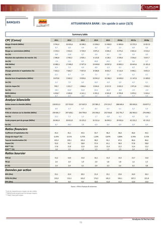 10
FLASH RESULTATS S1-2012
Summary table
CPC (Conso) 2011 2012 2013 2014 2015 2016p 2017p 2018p
Marge d’intérêt (MDhs) 9 765,4 10 035,6 10 580,1 11 026,3 11 400,9 11 804,6 12 372,5 12 817,0
Var (%) 9,7 2,8 5,4 4,2 3,4 3,5 4,8 3,6
Marge sur commissions (MDhs) 3 159,3 3 563,5 3 729,9 3 875,2 4 040,3 4 273,2 4 401,4 4 533,4
Var (%) 9,8 12,8 4,7 3,9 4,3 5,8 3,0 3,0
Résultats des opérations de marché (%) 2 386,8 2 700,3 2 929,1 4 123,8 3 128,1 3 339,0 3 526,0 3 657,7
Var (%) -7,4 13,1 8,5 40,8 -24,1 6,7 5,6 3,7
PNB (MDhs) 15 882,1 17 048,9 17 877,4 19 449,8 18 997,0 19 805,3 20 643,6 21 301,0
Var (%) 8,3 7,3 4,9 8,8 -2,3 4,3 4,2 3,2
Charges générales d ’exploitation (%) 7 202,3 7 683,7 7 947,8 8 508,8 8 810,7 9 110,4 9 496,1 9 691,9
Var (%) 12,1 6,7 3,4 7,1 3,5 3,4 4,2 2,1
Résultat brut d’exploitation (MDhs) 8 679,8 9 365,2 9 929,6 10 941,0 10 186,3 10 694,9 11 147,6 11 609,0
Var (%) 5,3 7,9 6,0 10,2 -6,9 5,0 4,2 4,1
Coût du risque (%) 749,7 1 221,7 1 866,6 3 034,4 2 217,0 2 022,3 1 971,8 1 932,3
Var (%) -38,5 63,0 52,8 62,6 -26,9 -8,8 -2,5 -2,0
RNPG (MDhs) 4 458,7 4 500,8 4 141,1 4 355,2 4 501,8 4 795,8 5 070,2 5 343,4
Var (%) 8,7 0,9 -8,0 5,2 3,4 6,5 5,7 5,4
Analyse bilancielle
Dettes envers la clientèle (MDhs) 218 815,3 227 019,0 237 607,9 257 881,2 274 514,7 288 640,4 303 692,6 318 877,2
Var (%) 8,6 3,7 4,7 8,5 6,5 5,1 5,2 5,0
Prêts et créances sur la clientèle (MDhs) 230 681,7 247 628,1 250 749,9 255 056,5 252 918,8 252 791,7 262 903,3 276 048,5
Var (%) 15,2 7,3 1,3 1,7 -0,8 -0,1 4,0 5,0
Fonds propres part du groupe (MDhs) 26 063,4 30 813,0 33 225,2 35 521,6 36 945,5 39 502,6 42 232,2 45 133,3
Var (%) 8,7 18,2 7,8 6,9 4,0 6,9 6,9 6,9
Ratios financiers
Coefficient d’exploitation (%) 45,3 45,1 44,5 43,7 46,4 46,0 46,0 45,5
Charge de risque* (%) 0,35% 0,51% 0,75% 1,20% 0,87% 0,80% 0,76% 0,72%
Taux de transformation (%) 105,4 109,1 105,5 98,9 92,1 87,6 86,6 86,6
Payout (%) 52,0 54,7 58,8 57,4 61,1 58,9 57,8 58,8
ROE** (%) 17,8 15,8 12,9 12,6 12,4 12,5 12,4 12,2
ROA*** (%) 1,6 1,5 1,3 1,3 1,3 1,3 1,4 1,4
Ratios boursier
PER (x) 15,2 14,0 15,0 16,1 15,3 14,5 13,7 13,0
PB (x) 2,6 2,0 1,9 2,0 1,8 1,8 1,6 1,5
DY (%) 2,4 2,9 3,1 2,9 3,3 3,4 3,5 3,8
Données par action
BPA (Dhs) 23,1 22,4 20,3 21,4 22,1 23,6 24,9 26,3
FPPG-PA (Dhs) 135,0 153,1 163,2 174,5 181,5 194,1 207,5 221,8
DPA (Dhs) 8,5 9,0 9,5 10,0 11,0 11,5 12,0 13,0
Source : ATW et Analyses & recherches
BANQUES ATTIJARIWAFA BANK : Un upside à saisir (3/3)
*Coût du risque/encours moyen net des crédits
**RNPG/Fonds propres part du Groupe moyens
***RNC/ Total actif moyen
 