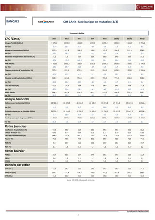 13
FLASH RESULTATS S1-2012
Summary table
CPC (Conso) 2011 2012 2013 2014 2015 2016p 2017p 2018p
Marge d’intérêt (MDhs) 1 179,4 1 339,0 1 414,0 1 397,3 1 455,4 1 531,9 1 616,9 1 723,2
Var (%) 0,9 13,5 5,6 -1,2 4,2 5,3 5,5 6,6
Marge sur commissions (MDhs) 130,9 167,9 166,8 180,6 195,5 204,0 211,5 224,0
Var (%) -10,1 28,3 -0,7 8,3 8,2 4,4 3,7 5,9
Résultats des opérations de marché (%) 21,2 5,2 23,5 11,7 13,0 17,0 19,5 21,5
Var (%) -87,6 -75,2 348,4 -50,1 11,1 30,4 15,0 10,0
PNB (MDhs) 1 318,3 1 551,2 1 730,4 1 701,0 1 790,3 1 909,6 2 039,1 2 199,0
Var (%) -12,4 17,7 11,5 -1,7 5,3 6,7 6,8 7,8
Charges générales d ’exploitation (%) 707,4 831,3 870,5 914,5 954,0 1 136,2 1 203,1 1 286,4
Var (%) -27,0 17,5 4,7 5,1 4,3 19,1 5,9 6,9
Résultat brut d’exploitation (MDhs) 560,1 624,2 754,8 689,5 725,0 773,4 836,0 912,6
Var (%) 20,1 11,4 20,9 -8,6 5,1 6,7 8,1 9,2
Coût du risque (%) 83,0 126,6 29,8 -51,6 38,9 34,6 54,8 77,9
Var (%) -82,0 52,4 -76,5 NS NS -11,0 58,5 42,1
RNPG (MDhs) 368,3 487,4 514,8 482,2 519,5 498,6 525,5 559,2
Var (%) 58,2 32,3 5,6 -6,3 7,7 -4,0 5,4 6,4
Analyse bilancielle
Dettes envers la clientèle (MDhs) 18 722,3 20 429,5 22 212,0 22 428,9 25 074,8 27 451,5 29 647,6 31 426,4
Var (%) -2,1 9,1 8,7 1,0 11,8 9,5 8,0 6,0
Prêts et créances sur la clientèle (MDhs) 26 950,7 31 514,0 31 790,2 32 605,8 33 746,1 35 422,5 37 647,2 40 208,1
Var (%) 7,1 16,9 0,9 2,6 3,5 5,0 6,3 6,8
Fonds propres part du groupe (MDhs) 4 392,4 4 570,5 4 702,7 4 790,6 4 871,4 4 997,0 5 148,9 5 307,4
Var (%) 31,8 4,1 2,9 1,9 1,7 2,6 3,0 3,1
Ratios financiers
Coefficient d’exploitation (%) 57,5 59,8 56,4 59,5 59,5 59,5 59,0 58,5
Charge de risque (%) 0,32 0,43 0,09 -0,16 0,12 0,10 0,15 0,20
Taux de transformation (%) 144,0 154,3 143,1 145,4 134,6 129,0 127,0 127,9
Payout (%) 79,5 75,8 77,6 85,1 69,6 72,6 73,9 74,1
ROE (%) 9,5 10,9 11,1 10,2 10,8 10,1 10,3 10,7
ROA (%) 1,1 1,3 1,3 1,2 1,2 1,1 1,1 1,2
Ratios boursier
PER (x) 19,4 12,6 13,4 17,4 13,4 14,4 13,6 12,8
PB (x) 1,6 1,3 1,5 1,7 1,4 1,4 1,4 1,3
DY (%) 4,1 6,1 5,8 5,1 5,4 5,2 5,6 5,9
Données par action
BPA (Dhs) 13,8 18,3 19,3 18,1 19,5 18,7 19,7 21,0
FPPG-PA (Dhs) 165,1 171,8 176,7 180,0 183,1 187,8 193,5 199,5
DPA (Dhs) 11,0 14,0 15,0 16,0 14,0 14,0 15,0 16,0
Source : CIH BANK et Analyses & recherches
BANQUES CIH BANK : Une banque en mutation (3/3)
 