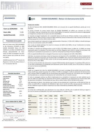 15
SAHAM ASSURANCE : Retour à la bancassurance (1/3)
Analyse des résultats :
Au titre de l’exercice 2015, SAHAM ASSURANCE affiche une croissance de sa capacité bénéficiaire, portée par le non
technique.
En termes d’activité, les primes émises brutes de SAHAM ASSURANCE ont affiché une croissance de 2,5% à
3 773,0 MDhs, tirées par l’activité Non Vie (+3,1% à 3 410,3 MDhs). En revanche, la branche Vie continue sa dégringolade
en enregistrant une baisse de ses revenus de 2,2% à 362,8 MDhs.
En revanche et malgré l’amélioration de la sinistralité (baisse du S/P brut de 199 pbs à 62,5%), le ratio combiné s’est
dégradé à 96% (Vs. 94% en 2014) en raison de l’effet combiné du coût de la réassurance et de la hausse du ratio des frais
généraux passant de 14,1% en 2014 à 15,6% en 2015.
Ainsi et étant impacté par la baisse de la marge opérationnelle et financière (-17,9% à 207,1 MDhs), le résultat technique
Non Vie s’est contracté de 12,6% à 357,4 MDhs.
Pour sa part, le résultat technique Vie ressort en croissance de 46,6% à 64,3 MDhs, tiré par l’amélioration du résultat
financier (+4,8% à 219,7 MDhs).
Par ailleurs, le résultat non technique passe au vert en 2015 à 52,6 MDhs (contre un déficit de -5,2 MDhs une année
auparavant), grâce à la réalisation d’une plus-value sur actif libre. Rappelons qu’en 2014, le résultat non technique a été
impacté par la constatation de provisions sur un actif non coté (projet touristique d’Essaouira Mogador).
Enfin, la capacité bénéficiaire de la compagnie d’assurance ressort en progression de 5,8% à 340,0 MDhs.
Côté bilan, les provisions techniques nettes de réassurance ont baissé de 0,7% à 10,8 MMDhs. De même, les placements
affectés aux opérations d’assurance ont reculé de 0,4% à 12,0 MMDhs. Ainsi, le taux de couverture des provisions par les
placements ressort à 111,0% à fin 2015, contre 111,3% une année auparavant. Quant aux fonds propres, ils se sont ren-
forcés de 5,7% à 3 529,1 MDhs.
En termes de rémunération des actionnaires, le Conseil d’Administration devrait proposer à la prochaine AGO, prévue le
17 mai 2016, la distribution d’un dividende de 40 Dhs/action (contre 36 Dhs en 2014), soit un DY de 4,4% sur la base de
son cours en bourse du 22/04/2016.
Upline view :
Leader sur le segment de la Non Vie, SAHAM ASSURANCE a du revoir sa stratégie afin de profiter elle aussi de la dyna-
mique actuelle que connait l’assurance Vie au Maroc. En effet, la compagnie a scellé un partenariat de bancassurance
avec la banque CREDIT DU MAROC afin de commercialiser des produits d’assurance Vie. Une décision que nous jugeons
très favorable dans un contexte de ralentissement de l’activité Non Vie sur le marché marocain.
En outre, la compagnie continue ses efforts d’optimisation de sa rentabilité en maintenant son ratio combiné sous la
barre de 100% et en diversifiant ses placements afin de limiter sa dépendance aux performances du marché action (20%
de placements immobiliers, 17% de produits de taux, 16% en actions cotées, 25% en OPCVM et 22% autres).
Côté valorisation en Bourse, nous pensons que la valeur est sous-évaluée par le marché avec un PER 2016 de 10,4x. De
même, la société offre un rendement de dividende en ligne avec le marché soit 4,4%, mais qui pourrait s’améliorer du
fait de la faiblesse du pay-out (50% en moyenne) et du niveau confortable de solvabilité (169% à fin 2015)
Valorisation
Sur la base de la méthode DCF, nous aboutissons à un cours cible de 1 135 Dhs, soit un upside de 23,5% par rapport à
son cours en bourse au 22/04/2016, d’où notre recommandation d’ « acheter» le titre.
Fatima Zahra MABCHOURE
Mail : FMabchoure@cpm.co.ma
Nasreddine LAZRAK
Mail : NLazrak@cpm.co.ma
Cours au 22/04/2016 919
Cours cible 1 135
Upside/Downside +23,5%
Code Bloomberg SAH:MC
Code Reuters SAH.CS
Cours 919
Plus haut YOY 1 169
Plus bas YOY 909,7
Nombre d'actions 4 116 874
Cap Boursière (en MDhs) 3 783,4
Flottant (En nombre d'ac-
tions et en %)
1 029 219 (25%)
Poids dans l'indice 0,88%
Volume moyen quotidien
YOY (En MDhs)
1,96
Performance YOY -20,1%
Acheter
Source : SAHAM ASSURANCE et Analyses & recherches
Données boursières
Force relative SAH Vs. MASI
Présentation de la société
ASSURANCES
Née de la fusion entre CNIA ASSURANCE
et des Assurances ES-SAADA en 2009,
SAHAM ASSURANCE Maroc (Ex CNIA
SAADA) est une filiale de SAHAM Finance
(Groupe intercontinentale de l’assu-
rance). En 2010, la compagnie s’est intro-
duite en bourse via la cession de 15% de
son capital.
SAHAM Assurance est le 4ème
assureur du
Royaume en termes de primes émises et
le 1er
en assurance Non-Vie.
Données
financières (sociales)
2014 2015 2016p 2017p
CA 3 679,9 3 773,0 4 019,5 4 270,1
Var % 5,1 2,5 6,5 6,2
Résultat financier 462,0 426,8 527,4 587,7
Var % 7,4 -7,6 23,6 11,4
Résultat technique 452,7 421,6 512,5 563,9
Var % 20,3 -6,9 21,6 10,0
RN 321,2 340,0 363,9 400,4
Var % 14,5 5,8 7,0 10,0
Ratios 2014 2015 2016p 2017p
S/P Non Vie 65,3 65,5 65,0 64,8
Coef. d’exploitation
Non Vie
28,5 34,2 34,4 34,3
Ratio Combiné 93,9 99,8 99,4 99,1
Coef. D’exploitation
Vie
18,1 22,3 16,2 15,0
Payout 46,1 48,4 47,5 46,3
P/E (X) 12,8 11,7 10,4 9,4
P/B (X) 1,2 1,1 1,0 1,0
D/Y (%) 3,6 4,1 4,6 4,9
70,00
75,00
80,00
85,00
90,00
95,00
100,00
105,00
110,00
115,00
SAH MASI
Plus haut YOY : 1 169 Dhs
Plus bas YOY : 909,7 Dhs
MASI : -3,9%
SAH : -20,1%
 