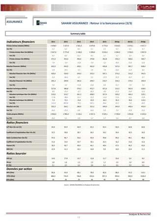 17
FLASH RESULTATS S1-2012
Summary table
Source : SAHAM ASSURANCE et Analyses & recherches
ASSURANCE
Indicateurs financiers 2011 2012 2013 2014 2015 2016p 2017p 2018p
Primes émises totales( MDhs) 3 038,0 3 227,0 3 501,5 3 679,9 3 773,0 4 019,5 4 270,1 4 557,7
Var (%) 2,2 6,2 8,5 5,1 2,5 6,5 6,2 6,7
Primes émises Non Vie (MDhs) 2 567,0 2 772,0 3 108,5 3 309,0 3 410,3 3 584,2 3 769,5 3 997,0
Var (%) 4,2 8,0 12,1 6,5 3,1 5,1 5,2 6,0
Primes émises Vie (MDhs) 471,0 455,0 393,0 370,8 362,8 435,3 500,6 560,7
Var (%) -7,6 -3,4 -13,6 -5,6 -2,2 20,0 15,0 12,0
Résultat financier (MDhs) 625,9 443,9 430,1 462,0 426,8 527,4 587,7 638,4
Var (%) -4,5 -29,1 -3,1 7,4 -7,6 23,6 11,4 8,6
Résultat financier Non Vie (MDhs) 420,6 234,0 244,5 252,3 207,1 273,2 313,2 343,5
Var (%) -9,3 -44,4 4,5 3,2 -17,9 31,9 14,7 9,7
Résultat financier Vie (MDhs) 205,3 209,9 185,6 209,7 219,7 254,2 274,5 294,9
Var (%) 7,0 2,2 -11,6 13,0 4,8 15,7 7,9 7,4
Résultat technique (MDhs) 517,8 386,8 376,2 452,7 421,6 512,5 563,9 638,6
Var (%) 5,8 -25,3 -2,7 20,3 -6,9 21,6 10,0 13,2
Résultat technique Non Vie (MDhs) 510,6 313,7 361,2 408,9 357,4 420,2 464,3 519,1
Var (%) -7,1% -38,6 15,1 13,2 -12,6 17,6 10,5 11,8
Résultat technique Vie (MDhs) 7,3 73,1 15,0 43,9 64,3 92,3 99,6 119,5
Var (%) -112,0 907,8 -79,5 192,1 46,6 43,5 7,9 20,0
Résultat net (%) 353,3 263,1 280,4 321,2 340,0 363,9 400,4 453,4
Var (%) 16,6 -25,5 6,6 14,6 5,8 7,0 10,0 13,2
Fonds propres (MDhs) 2 826,0 2 982,4 3 156,1 3 337,3 3 529,1 3 728,4 3 955,8 4 224,0
Var (%) 10,2 5,5 5,8 5,7 5,7 5,6 6,1 6,8
Ratios financiers
S/P Non Vie net (%) 65,0 65,9 64,9 65,3 65,5 65,0 64,8 64,6
Coefficient d’exploitation Non Vie (%) 32,5 30,8 28,7 28,5 34,2 34,4 34,3 34,0
Ratio Combiné Non Vie (%) 97,6 96,7 93,6 93,9 99,8 99,4 99,1 98,6
Coefficient d’exploitation Vie (%) 15,4 14,6 16,7 18,1 22,3 16,2 15,0 14,3
Payout (%) 30,3 40,7 49,9 46,1 48,4 47,5 46,3 43,6
ROE (%) 22,9 12,3 10,1 10,8 9,9 10,0 10,4 11,1
Ratios boursier
PER (x) 14,6 17,8 14,7 12,8 11,7 10,4 9,4 8,3
PB (x) 1,8 1,6 1,3 1,2 1,1 1,0 1,0 0,9
DY (%) 2,1 2,3 3,4 3,6 4,1 4,6 4,9 5,2
Données par action
BPA (Dhs) 85,8 63,9 68,1 78,0 82,6 88,4 97,3 110,1
FPPA (Dhs) 686,4 724,4 766,6 810,6 857,2 905,6 960,9 1026,0
DPA (Dhs) 26 26 34 36 40 42 45 48
SAHAM ASSURANCE : Retour à la bancassurance (3/3)
 