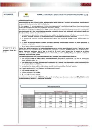 19
FLASH RESULTATS S1-2012
Perspectives et Evaluation
Etant présente sur les deux branches d’activité, WAFA ASSURANCE devrait profiter de la dynamique de croissance de l’activité Vie pour
compenser le ralentissement actuel de la branche Non Vie.
En effet, la segment Vie continue de profiter de l’amélioration de la situation de la liquidité bancaire qui devrait devenir excédentaire à
partir du deuxième trimestre 2016, selon les prévisions de la banque centrale.
Pour la branche Non Vie, l’année 2016 s’annonce difficile en raison d’une part du ralentissement prévu de la croissance économique du
pays et d’autre part de la forte concurrence sur le segment de l’Entreprise. Toutefois, nous pensons que cette situation ne devrait pas
durer dans le temps en raison des facteurs suivants :
 Les changements réglementaires en cours qui devraient accélérer le rythme de croissance de l’industrie notamment la révision
du livre IV du code de l’assurance qui encadre la distribution et l’élargissement des assurances obligatoires;
 La dynamique de croissance du marché de l’automobile au Maroc (Une moyenne de 120 000 nouvelles immatriculations par
année);
 La reprise des économies des pays Européens (Principaux partenaires commerciaux du royaume), qui devrait redynamiser la
croissance non agricole;
 Et, les besoins en construction et en infrastructure du pays.
Dans un autre registre et capitalisant sur l’expertise acquise sur le marché marocain, WAFA ASSURANCE continue d’exporter son savoir
faire vers d’autres pays du continent africain. Après la Tunisie, le Sénégal et le Cameroun, WAFA ASSURANCE vient de créer deux com-
pagnies d’assurance spécialisées dans la Vie et la Non Vie en Côte d’Ivoire, portant ainsi le nombre de ses filiales
africaines à 6. Notons que WAFA ASSURANCE a exprimé son intention de poursuivre sa politique d’expansion régionale en déployant
ses activités dans d’autres pays africains.
Côté chiffres, nos prévisions pour les principaux indicateurs de la compagnie en 2016 se présentent comme suit:
 Une croissance de 4,7% du chiffre d’affaires global à 6 708,6 MDhs, intégrant une progression de 9,1% de la Vie et une légère
baisse de 0,4% de la Non Vie;
 Une hausse du 9,3% du résultat technique, porté principalement par le financier. Cette anticipation se justifie essentiellement par
la reprise attendue du marché Action ;
 Un résultat net en baisse de 0,4% à 796,4 MDhs en raison de la non récurrence d’un effet impôt favorable.
Sur la base de la méthode DCF, et en s’appuyant sur les hypothèses ci-dessous :
 Une prime de risque de 6,2% ;
 Un taux sans risque 5 ans de 2,88%;
 Et, un taux d’actualisation de 8,3%.
...nous aboutissons à un cours cible de 3 620 Dhs, soit un upside de +6,5%par rapport à son cours en bourse au 22/04/2016, d’où notre
recommandation de « renforcer» le titre dans les portefeuilles.
ASSURANCE
Une croissance de l’activi-
té portée par La Vie en
attendant la reprise de la
Non Vie
WAFA ASSURANCE : Un assureur aux fondamentaux solides (2/3)
Tableau de sensibilité
Taux de croissance à l'infini
1,00% 1,50% 2,00% 2,50% 3,00%
tauxd'actualisation
6.34% 4 445 4 828 5 300 5 894 6 666
7.34% 3 738 3 996 4 302 4 672 5 127
8.34% 3 223 3 407 3 620 3 869 4 165
9.34% 2 833 2 969 3 124 3 301 3 507
10.34% 2 526 2 630 2 747 2 879 3 028
 