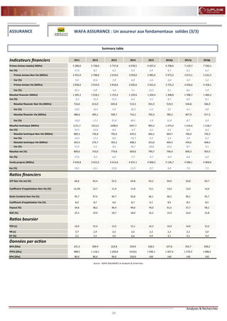 20
FLASH RESULTATS S1-2012
Summary table
Source : WAFA ASSURANCE et Analyses & recherches
ASSURANCE WAFA ASSURANCE : Un assureur aux fondamentaux solides (3/3)
Indicateurs financiers 2011 2012 2013 2014 2015 2016p 2017p 2018p
Primes émises totales( MDhs) 5 280,0 5 728,0 5 737,8 6 078,5 6 407,4 6 708,6 7 129,7 7 590,3
Var (%) 17,4 8,5 0,2 5,9 5,4 4,7 6,3 6,5
Primes émises Non Vie (MDhs) 2 452,0 2 708,0 2 919,0 3 059,0 2 985,0 2 973,3 3 073,1 3 232,3
Var (%) 9,6 10,4 7,8 4,8 -2,4 -0,4 3,4 5,2
Primes émises Vie (MDhs) 2 828,0 3 019,0 2 818,6 3 020,0 3 422,4 3 735,2 4 056,6 4 358,1
Var (%) 25,1 6,8 -6,6 7,1 13,3 9,1 8,6 7,4
Résultat financier (MDhs) 1 205,2 1 018,1 1 155,4 1 229,6 1 204,4 1 308,8 1 398,7 1 484,2
Var (%) -2,3 -15,5 13,5 6,4 -2,1 8,7 6,9 6,1
Résultat financier Non Vie (MDhs) 716,6 613,0 645,8 513,5 501,9 519,5 540,8 566,9
Var (%) 10,0 -14,5 5,4 -20,5 -2,3 3,5 4,1 4,8
Résultat financier Vie (MDhs) 488,6 405,1 509,7 716,1 702,4 789,2 857,9 917,2
Var (%) -16,0 -17,1 25,8 40,5 -1,9 12,4 8,7 6,9
Résultat technique (MDhs) 1151,7 1013,5 1098,9 1047,7 983,2 1 074,2 1 145,6 1 218,7
Var (%) 23,3 -12,0 8,4 -4,7 -6,1 9,3 6,6 6,4
Résultat technique Non Vie (MDhs) 889,3 736,8 795,6 639,2 660,2 669,7 706,0 750,3
Var (%) 15,9 -17,1 8,0 -19,7 3,3 1,4 5,4 6,3
Résultat technique Vie (MDhs) 262,4 276,7 303,2 408,5 323,0 404,5 439,6 468,4
Var (%) 57,4 5,4 9,6 34,7 -20,8 25,2 8,7 6,5
Résultat net (%) 809,6 733,0 779,8 839,6 799,7 796,4 849,3 903,5
Var (%) 17,6 -9,5 6,4 7,7 -4,7 -0,4 6,6 6,4
Fonds propres (MDhs) 3 459,8 3 913,2 4 413,0 4 937,1 4 900,3 5 136,7 5 496,1 5 909,6
Var (%) 19,5 13,1 12,8 11,9 -0,7 4,8 7,0 7,5
Ratios financiers
S/P Non Vie net (%) 66,6 65,4 53,5 64,8 63,2 64,0 63,8 63,7
Coefficient d’exploitation Non Vie (%) 13,3% 12,7 11,4 11,8 13,1 13,0 13,0 13,0
Ratio Combiné Non Vie (%) 95,7 97,0 94,7 95,8 96,1 96,5 96,1 95,7
Coefficient d’exploitation Vie (%) 8,0 8,7 9,6 8,7 9,1 8,5 8,5 8,5
Payout (%) 34,6 38,2 40,4 99,6 70,0 61,5 57,7 58,1
ROE (%) 25,5 19,9 18,7 18,0 16,3 15,9 16,0 15,8
Ratios boursier
PER (x) 16,0 15,4 13,5 15,1 14,3 14,9 14,0 13,2
PB (x) 3,7 2,9 2,4 2,6 2,3 2,3 2,2 2,0
DY (%) 2,2 2,5 3,0 6,6 4,9 4,1 4,1 4,4
Données par action
BPA (Dhs) 231,3 209,4 222,8 239,9 228,5 227,6 242,7 258,2
FPPA (Dhs) 988,5 1 118,1 1 260,8 1410,6 1 400,1 1 467,6 1 570,3 1 688,5
DPA (Dhs) 80,0 80,0 90,0 239,0 160 140 140 150
 