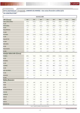 29
FLASH RESULTATS S1-2012
CPC (Conso) 2011 2012 2013 2014 2015 2016p 2017p 2018p
Chiffre d'affaires (MDhs) 3 977,5 3 613,2 3 632,4 3 454,3 3 740,1 3 826,4 4 013,8 4 148,2
Var (%) 9,3 -9,2 0,5 -4,9 8,3 2,3 4,9 3,3
EBITDA (MDhs) 1 735,1 1 536,7 1 623,5 1 532,2 1 695,0 1 766,8 1 836,9 1 877,1
Var (%) 19,9 -11,4 5,6 -5,6 10,6 4,2 4,0 2,2
Marge EBITDA (%) 43,6 42,5 44,7 44,4 45,3 46,2 45,8 45,3
Var (pts) 3,86 -1,09 2,16 -0,34 0,96 0,85 -0,41 -0,51
EBIT (MDhs) 1 258,0 1 073,9 1 129,2 1 024,5 1 176,5 1 228,5 1 284,8 1 313,5
Var (%) 8,8 -14,6 5,1 -9,3 14,8 4,4 4,6 2,2
Marge EBIT (%) 31,6 29,7 31,1 29,7 31,5 32,1 32,0 31,7
Var (pts) -0,12 -1,90 1,36 -1,43 1,80 0,65 -0,10 -0,34
RNPG (MDhs) 975,9 656,3 808,9 801,7 1 077,7 1 056,7 1 061,3 1 082,6
Var (%) 9,7 -32,8 23,2 -0,9 34,4 -2,0 0,4 2,0
Marge nette (%) 24,7 18,4 22,6 23,5 29,2 28,0 26,8 26,5
Var (pts) 0,12 -6,30 4,14 0,96 5,69 -1,23 -1,19 -0,35
Analyse bilancielle (Conso)
FR (MDhs) 499,3 714,9 945,5 1 296,8 1 365,9 1 615,6 1 826,1 1 996,7
Var (%) 70,3 43,2 32,3 37,2 5,3 18,3 13,0 9,3
BFR (MDhs) 142,6 631,8 398,8 475,6 385,9 457,2 413,6 429,6
Var (%) 1 150,8 343,1 -36,9 19,3 -18,9 18,5 -9,5 3,9
TN (MDhs) 356,7 83,1 546,7 821,2 980,0 1 158,4 1 412,5 1 567,1
Var (%) 26,6 -76,7 557,8 50,2 19,3 18,2 21,9 10,9
Dette nette (MDhs) 413,3 246,9 -546,7 -821,2 -980,0 -1 158,4 -1 412,5 -1 567,1
Var (%) -55,5 -40,3 NS -50,2 -19,3 -18,2 -21,9 -10,9
Gearing (%) 7,1 4,1 NS NS NS NS NS NS
Var (pts) -10,6 -3,0 - - - - - -
Ratios financiers
P/E (X) 14,1 16,8 15,2 16,9 13,7 16,1 16,0 15,7
P/B (X) 2,4 1,9 2,0 2,2 2,4 2,6 2,6 2,5
D/Y (%) 3,7 5,2 5,3 8,3 5,4 5,1 5,5 5,9
FCF yield (FCF/MC) (%) 7,3 5,7 11,3 7,5 9,0 5,7 6,7 6,6
EV/CA (X) 3,6 3,1 3,2 3,7 3,7 4,1 3,9 3,7
EV/EBIT (X) 11,2 10,5 10,4 12,4 11,7 12,9 12,1 11,8
EV/IC (X) 2,3 1,8 2,1 2,3 2,6 3,0 3,0 3,0
ROE (%) 17,8 11,2 13,4 12,9 17,2 16,6 16,2 16,2
ROIC (%) 14,2 12,1 13,3 12,8 15,2 16,2 17,0 17,6
ROIC/WACC (X) 1,6 1,4 1,5 1,4 1,7 1,8 1,9 2,0
Source : CIMENTS DU MAROC et Analyses & Recherches
CIMENTS DU MAROC : Une assise financière solide (3/3)
Summary table
BTP & MATERIAUX
DE CONSTRUCTION
 
