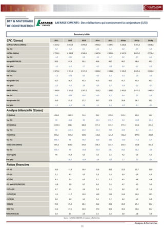 35
FLASH RESULTATS S1-2012
CPC (Conso) 2011 2012 2013 2014 2015 2016p 2017p 2018p
Chiffre d'affaires (MDhs) 5 567,2 5 043,3 5 049,8 4 935,0 5 187,7 5 226,8 5 354,3 5 638,6
Var (%) 4,0 -9,4 0,1 -2,3 5,1 0,8 2,4 5,3
EBITDA (MDhs) 2 793,3 2 390,2 2 528,5 2 447,8 2 525,6 2 547,0 2 615,2 2 772,2
Var (%) -1,8 -14,4 5,8 -3,2 3,2 0,8 2,7 6,0
Marge EBITDA (%) 50,2 47,4 50,1 49,6 48,7 48,7 48,8 49,2
Var (pts) -3,0 -2,8 2,7 -0,5 -0,9 0,0 0,1 0,3
EBIT (MDhs) 2 375,2 1 951,3 2 137,4 2 046,0 2 184,6 2 181,9 2 245,6 2 326,6
Var (%) -1,3 -17,8 9,5 -4,3 6,8 -0,1 2,9 3,6
Marge EBIT (%) 42,7 38,7 42,3 41,5 42,1 41,7 41,9 41,3
Var (pts) -2,3 -4,0 3,6 -0,9 0,7 -0,4 0,2 -0,7
RNPG (MDhs) 1 660,4 1 263,0 1 397,2 1 313,2 1 398,5 1 403,9 1 433,2 1 480,9
Var (%) -0,9 -23,9 10,6 -6,0 6,5 0,4 2,1 3,3
Marge nette (%) 29,9 25,1 27,7 26,7 27,0 26,8 26,7 26,2
Var (pts) -1,5 -4,8 2,6 -1,1 0,4 -0,2 -0,1 -0,5
Analyse bilancielle (Conso)
FR (MDhs) -458,2 -580,9 51,4 29,1 195,8 215,1 65,0 10,2
Var (%) NS -26,8 NS -43,5 573,7 9,8 -69,8 -84,4
BFR (MDhs) -1 153,5 238,1 380,9 177,4 317,2 377,3 342,6 269,1
Var (%) NS -120,6 60,0 -53,4 78,9 18,9 -9,2 -21,5
TN (MDhs) 695,2 -819,0 -329,5 -148,3 -121,4 -162,2 -277,6 -258,9
Var (%) 459,3 NS 59,8 55,0 18,1 -33,6 -71,1 6,7
Dette nette (MDhs) -695,3 819,0 329,5 148,3 121,4 205,4 320,8 302,2
Var (%) 459,3 NS -59,8 -55,0 -18,1 69,2 56,2 -5,8
Gearing (%) NS 16,8 6,5 3,0 2,5 4,2 6,6 6,1
Var (pts) - 30,5 -10,4 -3,4 -0,5 1,7 2,3 -0,4
Ratios financiers
P/E (X) 16,3 17,4 16,4 21,6 20,2 22,2 21,7 21,0
P/B (X) 5,3 4,5 4,5 5,8 5,8 6,4 6,4 6,3
D/Y (%) 4,3 5,3 6,5 5,1 5,3 4,5 4,6 4,8
FCF yield (FCF/MC) (%) 11,8 1,0 6,7 6,4 5,5 4,7 4,5 5,0
EV/CA (X) 4,7 4,5 4,6 5,8 5,5 6,0 5,9 5,6
EV/EBIT (X) 11,1 11,7 10,9 14,0 13,0 14,4 14,0 13,5
EV/IC (X) 6,0 4,0 4,3 5,6 5,7 6,2 6,0 6,0
ROE (%) 29,4 25,4 28,1 26,2 28,6 28,9 29,4 30,2
ROIC (%) 31,6 27,1 26,9 27,3 30,4 30,4 30,6 31,2
ROIC/WACC (X) 2,9 2,5 2,5 2,5 2,8 2,8 2,8 2,9
Source : LAFARGE CIMENTS et Analyses & Recherches
LAFARGE CIMENTS : Des réalisations qui contournent la conjoncture (1/3)
Summary table
BTP & MATERIAUX
DE CONSTRUCTION
 