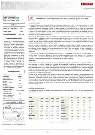 36
SONASID : Un contexte atone aussi bien en amont qu’en aval (1/3)
Analyse des résultats :
Au titre de l’exercice 2015, SONASID affiche des réalisations en berne. Son chiffre d’affaires s’est affaissé de 17% à
3 529,3 MDhs. Une situation consécutive au contexte sectoriel assez contraignant marqué sur le plan mondial par une
importante surcapacité sidérurgique chinoise (le géant asiatique qui pèse pour plus de la moitié de la production
mondiale ne représente plus que 45% de la demande mondial), ayant engendré dans la foulée une chute des prix de vente
d’acier (-13% sur le plan national). En effet, malgré la reconduction jusqu’à fin 2018 des mesures de sauvegarde contre les
importations de rond à béton et fil machine, le marché national aura subi le poids des importations de billettes (non
concernées par les mesures de sauvegarde).
De surcroît, le sidérurgiste aura pâti d’une montée des surcapacités nationales, en raison principalement du démarrage
début 2015 par le Groupe Ben-Mekki, via sa nouvelle filiale RIVA INDUSTRIE, de son Laminoir de Jorf Lasfar doté d’un
investissement de 1 MMDhs et d’une capacité de production de 1 million de Tonnes. Ce qui s’est traduit par une perte de
quelques points de part de marché sur le rond à béton (tout en restant supérieure à 50%), moyennant un repli de 5% de ses
ventes en volume (Vs. +2,7% pour le marché national).
Dans ces conditions, l’EBIT passe en territoire négatif à -28,8 MDhs (Vs. 208,7 MDhs en 2014). Les progrès réalisés en
matière de performances industrielles et de baisse des coûts de production (réduction de 50% de sa consommation de fuel
par le petcoke et huiles usagées) n’ont que partiellement atténué l’impact de la chute des prix. Au final, le RNPG vire au
rouge à -62,1 MDhs (Vs. 127,6 MDhs un an auparavant), avec un impact négatif de -6 MDhs lié à sa filiale LONGOMETAL
ARMATURES.
Au volet bilanciel, le fonds de roulement s’est amoindri de 21,5% à 579,9 MDhs, en lien avec le passage du RNPG en
territoire négatif. Parallèlement, le besoin en fonds de roulement s’est allégé de 13,4% pour se situer à 385,9 MDhs et ce,
en relation avec une atténuation de 13,9% des stocks & encours à 859,5 MDhs. Conséquence de l’ensemble de ces
évolutions, la trésorerie nette s’est soldée par une compression de 33,8% à 194 MDhs.
Upline view :
Pris en tenaille entre une activité nationale de construction qui demeure atone, une montée des surcapacités de l’offre au
plan national et un contexte mondial assez compliqué se traduisant par une ascension des exportations chinoises de
produits semi-finis (notamment la billette), SONASID peine toujours à tirer son épingle du jeu. Le sidérurgiste national a
beau rassurer le marché sur ses actions d’optimisation des coûts et de substitution énergétique pour augmenter sa compé-
titivité, mais rien ne semble compenser l’impact défavorable des mutations que connaît le marché sur le plan mondial. Les
investisseurs seraient en effet de plus en plus inquiétés par la capacité de résilience et de relance du sidérurgiste face à ce
contexte morose et aux multiples variables.
En dépit de ces facteurs négatifs, nous pensons que la structure bilancielle saine (trésorerie nette excédentaire avec
absence d’endettement) dont jouit le sidérurgiste national devrait lui permettre de tenir face à cette conjoncture
défavorable. En attendant la relance de son activité, nous pensons que le cours auquel cote SONASID est devenu assez
intéressant, avec un P/B de seulement 0,8x à fin 2015, d’autant plus que le sidérurgiste dispose d’un potentiel de croissance
sur les prochaines années en lien avec la possibilité d’application de mesures de sauvegarde contre les importations de
billettes. Ceci sans oublier les efforts menés par la société pour sécuriser son approvisionnement en ferraille via le
démantèlement de navires.
Résultat de notre valorisation :
Sur la base de la méthode du Goodwill, nous aboutissons à un cours cible de 458 Dhs, d’où notre recommandation
de se renforcer sur le titre.
Nordine HAMIDI
Mail : NHamidi@cpm.co.ma
Nasreddine LAZRAK
Mail : NLazrak@cpm.co.ma
Code Bloomberg SID:MC
Code Reuters SOND.CS
Cours (En Dhs) 402,1
Plus haut sur 12 mois
(En Dhs)
867,0
Plus bas sur 12 mois
(En Dhs)
330,5
Nombre d'actions 3 900 000
Cap Boursière (en MDhs) 1 568,2
Flottant (En nombre
d'actions et en %)
975 000 (25,00%)
Poids dans l'indice 0,4%
Volume moyen quotidien
sur 12 mois (En MDhs)
1,3
Performance sur 12 mois -53,1%
Renforcer
Source : SONASID et Analyses & Recherches
Données boursières
Force relative SID Vs. MASI
Présentation de la société
BTP & MATERIAUX
DE CONSTRUCTION
SONASID est le 1er
producteur marocain
de rond-à-béton (une part de marché
de 57%) et fil machine destinés aux BTP
et à l'industrie. Son capital est détenu à
64,85% par les Nouvelles Sidérurgies
Industrielles (NSI), elle-même détenue
à 50/50 par ArcelorMittal et un Groupe
d’actionnaires marocains conduit par la
SNI. Elle dispose d’une Aciérie à Jorf
Lasfar pour la production de billette
(800 000 Tonnes de capacité) et de
deux Laminoirs (un à Jorf Lasfar d’une
capacité de 450 000 Tonnes et un autre
à Nador d’une capacité de
650 000 Tonnes). Le sidérurgiste se
positionne également sur le marché
des armatures industrielles à travers sa
filiale LONGOMETAL ARMATURES.
Ratios 2014 2015 2016p 2017p
P/E (X) 28,4 NS 27,7 20,2
P/B (X) 1,7 0,8 0,8 0,7
D/Y (%) 4,4 0,0 0,0 6,2
FCF yield (FCF/
MC) (%)
19,6 13,0 -0,6 10,5
EV/CA (X) 0,8 0,4 0,4 0,3
EV/EBIT (X) 16,1 NS 19,1 9,9
EV/IC (X) 1,8 0,8 0,7 0,7
ROIC/WACC (X) 0,7 NS 0,3 0,5
Données
financières (conso)
2014 2015 2016p 2017p
CA (MDhs) 4 254,0 3 529,3 3 254,6 3 352,2
Var (%) -9,6 -17,0 -7,8 3,0
EBE (MDhs) 384,9 294,7 270,9 309,2
Var (%) -10,6 -23,4 -8,1 14,1
REX (MDhs) 208,7 -28,8 64,6 114,1
Var (%) 6,9 NS NS 76,6
RNPG (MDhs) 127,6 -62,1 56,6 77,5
Var (%) 48,3 NS NS 36,8
Cours au 22/04/2015 402,1
Cours cible 458
Upside/ Downside +13,9%
20,0
30,0
40,0
50,0
60,0
70,0
80,0
90,0
100,0
110,0
120,0
SID MASI
SID: -53,1%
MASI: -3,9%
Plus haut YOY :
867,0 Dhs
Plus bas YOY :
330,5 Dhs
 