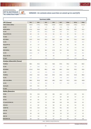 38
FLASH RESULTATS S1-2012
CPC (Conso) 2011 2012 2013 2014 2015 2016p 2017p 2018p
Chiffre d'affaires (MDhs) 5 487,8 4 775,1 4 704,6 4 254,0 3 529,3 3 254,6 3 352,2 3 521,9
Var (%) 33,4 -13,0 -1,5 -9,6 -17,0 -7,8 3,0 5,1
EBITDA (MDhs) 377,6 120,8 430,7 384,9 294,7 270,9 309,2 331,9
Var (%) 95,3 -68,0 256,5 -10,6 -23,4 -8,1 14,1 7,3
Marge EBITDA (%) 6,9 2,5 9,2 9,0 8,3 8,3 9,2 9,4
Var (pts) 2,18 -4,35 6,62 -0,11 -0,70 -0,02 0,90 0,20
EBIT (MDhs) 167,9 -81,6 195,2 208,7 -28,8 64,6 114,1 141,8
Var (%) NS NS NS 6,9 NS NS 76,6 24,3
Marge EBIT (%) 3,1 -1,7 4,1 4,9 -0,8 2,0 3,4 4,0
Var (pts) 2,93 NS NS 0,76 NS NS 1,42 0,62
RNPG (MDhs) 106,3 -93,2 86,0 127,6 -62,1 56,6 77,5 96,3
Var (%) -665,4 NS NS 48,3 NS NS 36,8 24,3
Marge nette (%) 1,9 - 1,8 3,0 - 1,8 2,3 2,8
Var (pts) 2,37 - 3,75 1,22 - 3,53 0,58 0,43
Analyse bilancielle (Conso)
FR (MDhs) 980,3 725,5 762,1 738,9 579,9 578,1 773,9 840,9
Var (%) 9,6 -26,0 5,1 -3,0 -21,5 -0,3 33,9 8,7
BFR (MDhs) 1 125,3 792,0 898,1 445,8 385,9 343,6 350,2 356,8
Var (%) -8,5 -29,6 13,4 -50,4 -13,4 -11,0 1,9 1,9
TN (MDhs) -145,0 -66,5 -136,0 293,2 194,0 234,5 423,8 484,0
Var (%) 56,8 54,1 -104,4 NS -33,8 20,9 80,7 14,2
Dette nette (MDhs) 498,0 307,8 185,9 -268,1 -194,0 -331,4 -439,1 -490,8
Var (%) -37,0 -38,2 -39,6 NS 27,7 -70,8 -32,5 -11,8
Gearing (%) 21,9 14,1 8,2 - - - - -
Var (pts) -14,6 -7,8 -5,9 - - - - -
Ratios financiers
P/E (X) 70,4 -42,6 39,0 28,4 -26,4 27,7 20,2 16,3
P/B (X) 3,3 1,8 1,5 1,7 0,8 0,8 0,7 0,7
D/Y (%) 0,0 0,0 6,7 4,4 0,0 0,0 6,2 7,7
FCF yield (FCF/MC) (%) 4,1 13,4 5,2 19,6 13,0 -0,6 10,5 8,2
EV/CA (X) 1,5 0,9 0,8 0,8 0,4 0,4 0,3 0,3
EV/EBIT (X) 47,6 -52,5 18,2 16,1 -50,1 19,1 9,9 7,6
EV/IC (X) 2,9 1,7 1,4 1,8 0,8 0,7 0,7 0,7
ROE (%) 4,8 -4,2 3,9 5,8 -3,0 2,9 3,7 4,5
ROIC (%) 4,1 -2,2 5,5 6,7 -1,1 2,6 4,7 6,0
ROIC/WACC (X) 0,4 -0,2 0,6 0,7 -0,1 0,3 0,5 0,6
Source : SONASID et Analyses & Recherches
BTP & MATERIAUX
DE CONSTRUCTION
SONASID : Un contexte atone aussi bien en amont qu’en aval (3/3)
Summary table
 