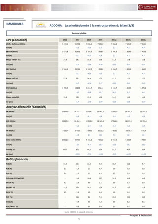 42
FLASH RESULTATS S1-2012
CPC (Consolidé) 2012 2013 2014 2016p 2017p 2018p2015
Chiffre d'affaires (MDhs) 9 419,6 9 450,8 7 036,3 7 268,2 7 601,8 7 964,37 105,3
Var (%) - 0,3 -25,5 2,3 4,6 4,81,0
EBITDA (MDhs) 2 623,9 2 297,5 1 354,7 1 295,6 1 354,0 1 417,91 268,4
Var (%) - -12,4 -41,0 2,1 4,5 4,7-6,4
Marge EBITDA (%) 27,9 24,3 19,3 17,8 17,8 17,817,9
Var (pts) - -3,55 -5,06 -0,02 -0,01 -0,01-1,40
EBIT (MDhs) 2 584,6 2 239,6 1 332,2 1 244,7 1 300,8 1 362,11 219,2
Var (%) - -13,3 -40,5 2,1 4,5 4,7-8,5
Marge EBIT (%) 27,4 23,7 18,9 17,1 17,1 17,117,2
Var (pts) - -3,74 -4,76 -0,03 -0,01 -0,01-1,77
RNPG (MDhs) 1 799,0 1 681,8 1 011,7 1 159,7 1 219,9 1 275,8852,6
Var (%) - -6,5 -39,8 36,0 5,2 4,6-15,7
Marge nette (%) 19,8 18,0 15,3 14,5 14,6 14,614,6
Var (pts) - -1,73 -2,79 -0,06 0,08 -0,03-0,69
Analyse bilancielle (Consolidé)
FR (MDhs) 15 653,6 16 713,1 16 703,7 15 551,9 15 397,2 15 253,315 962,7
Var (%) - 6,8 -0,1 -2,6 -1,0 -0,9-4,4
BFR (MDhs) 19 289,0 20 263,5 19 953,0 17 966,0 16 873,5 15 793,618 585,3
Var (%) - 5,1 -1,5 -3,3 -6,1 -6,4-6,9
TN (MDhs) -3 635,4 -3 550,5 -3 249,3 -2 414,1 -1 476,3 -540,4-2 622,5
Var (%) - 2,3 8,5 7,9 NS NS19,3
Dette nette (MDhs) 10 012,6 9 771,0 9 316,2 6 554,6 5 159,8 3 789,77 501,0
Var (%) - -2,4 -4,7 -12,6 -21,3 -26,6-19,5
Gearing (%) 101,9 87,9 80,2 53,2 40,9 29,462,6
Var (pts) - -13,98 -7,73 -9,35 -12,33 -11,54-17,61
Ratios financiers
P/E (X) 11,0 10,7 12,0 10,7 10,2 9,79,0
P/B (X) 2,1 1,7 1,1 1,0 1,0 1,00,7
D/Y (%) 2,4 3,2 5,3 6,5 7,0 7,09,5
FCF yield (FCF/MC) (%) - 3,6 10,4 12,4 16,6 16,929,7
EV/CA (X) 3,2 2,9 3,0 2,6 2,3 2,02,1
EV/EBIT (X) 11,6 12,4 16,1 15,2 13,5 11,912,4
EV/IC (X) 1,5 1,3 1,0 1,0 1,0 1,00,8
ROE (%) - 16,6 9,2 10,0 10,1 10,37,6
ROIC (%) - 7,7 4,5 4,5 5,0 5,54,2
ROIC/WACC (X) - 0,8 0,4 0,5 0,5 0,60,4
Source : ADDOHA et Analyses & recherches
IMMOBILIER
ADDOHA : La priorité donnée à la restructuration du bilan (3/3)
Summary table
 