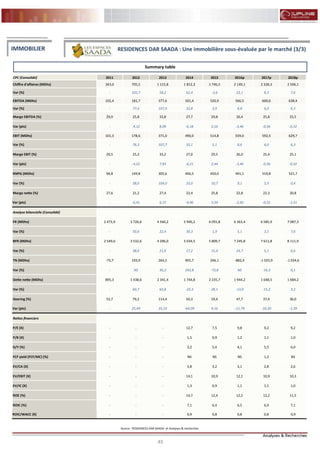 45
FLASH RESULTATS S1-2012
Source : RESIDENCES DAR SAADA et Analyses & recherches
IMMOBILIER RESIDENCES DAR SAADA : Une immobilière sous-évaluée par le marché (3/3)
Summary table
CPC (Consolidé) 2011 2012 2013 2014 2015 2016p 2017p 2018p
Chiffre d'affaires (MDhs) 343,0 705,5 1 115,8 1 812,3 1 746,5 2 149,1 2 328,3 2 506,1
Var (%) - 105,7 58,2 62,4 -3,6 23,1 8,3 7,6
EBITDA (MDhs) 102,4 181,7 377,6 501,4 520,9 566,5 600,6 638,4
Var (%) - 77,4 107,9 32,8 3,9 8,8 6,0 6,3
Marge EBITDA (%) 29,9 25,8 33,8 27,7 29,8 26,4 25,8 25,5
Var (pts) - -4,12 8,09 -6,18 2,16 -3,46 -0,56 -0,32
EBIT (MDhs) 101,3 178,6 371,0 490,0 514,8 559,0 592,5 629,7
Var (%) - 76,3 107,7 32,1 5,1 8,6 6,0 6,3
Marge EBIT (%) 29,5 25,3 33,2 27,0 29,5 26,0 25,4 25,1
Var (pts) - -4,22 7,93 -6,21 2,44 -3,46 -0,56 -0,32
RNPG (MDhs) 94,8 149,8 305,6 406,5 450,0 491,1 519,8 521,7
Var (%) - 58,0 104,0 33,0 10,7 9,1 5,9 0,4
Marge nette (%) 27,6 21,2 27,4 22,4 25,8 22,8 22,3 20,8
Var (pts) - -6,41 6,15 -4,96 3,34 -2,92 -0,52 -1,51
Analyse bilancielle (Consolidé)
FR (MDhs) 2 473,9 3 726,6 4 560,2 5 940,2 6 055,8 6 363,4 6 585,9 7 087,3
Var (%) - 50,6 22,4 30,3 1,9 5,1 3,5 7,6
BFR (MDhs) 2 549,6 3 532,6 4 296,0 5 034,5 5 809,7 7 245,8 7 611,8 8 111,9
Var (%) - 38,6 21,6 17,2 15,4 24,7 5,1 6,6
TN (MDhs) -75,7 193,9 264,2 905,7 246,1 -882,4 -1 025,9 -1 024,6
Var (%) - NS 36,2 242,8 -72,8 NS -16,3 0,1
Dette nette (MDhs) 895,3 1 438,6 2 341,4 1 744,8 2 235,7 1 944,2 1 648,5 1 684,2
Var (%) - 60,7 62,8 -25,5 28,1 -13,0 -15,2 2,2
Gearing (%) 53,7 79,2 114,4 50,3 59,4 47,7 37,4 36,0
Var (pts) - 25,49 35,14 -64,09 9,16 -11,79 -10,30 -1,39
Ratios financiers
P/E (X) - - - 12,7 7,5 9,8 9,2 9,2
P/B (X) - - - 1,5 0,9 1,2 1,1 1,0
D/Y (%) - - - 3,2 5,4 4,1 5,5 6,0
FCF yield (FCF/MC) (%) - - - NS NS NS 1,2 NS
EV/CA (X) - - - 3,8 3,2 3,1 2,8 2,6
EV/EBIT (X) - - - 14,1 10,9 12,1 10,9 10,3
EV/IC (X) - - - 1,3 0,9 1,1 1,1 1,0
ROE (%) - - - 14,7 12,4 12,5 12,2 11,5
ROIC (%) - - - 7,1 6,4 6,5 6,9 7,1
ROIC/WACC (X) - - - 0,9 0,8 0,8 0,8 0,9
 
