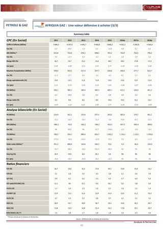 49
FLASH RESULTATS S1-2012
CPC (En Social) 2011 2012 2013 2014 2015 2016p 2017p 2018p
Chiffre d'affaires (MDhs) 3 684,3 4 597,0 4 445,7 4 466,8 3 848,3 4 032,3 4 283,8 4 564,4
Var (%) 6,9 24,8 -3,3 0,5 -13,8 4,8 6,2 6,5
EBE (MDhs) * 615,8 722,8 676,1 698,5 707,2 733,9 762,5 794,2
Var (%) 9,4 17,4 -6,5 3,3 1,2 3,8 3,9 4,2
Marge EBE (%) 16,7 15,7 15,2 15,6 18,4 18,2 17,8 17,4
Var (pts) 0,38 -0,99 -0,51 0,43 2,74 -0,18 -0,40 -0,40
Résultat d’exploitation (MDhs) 478,4 563,2 517,3 527,7 524,8 546,6 577,7 612,7
Var (%) 11,3 17,7 -8,2 2,0 -0,5 4,2 5,7 6,1
Marge opérationnelle (%) 13,0 12,3 11,6 11,8 13,6 13,6 13,5 13,4
Var (pts) 0,52 -0,73 -0,62 0,18 1,82 -0,08 -0,07 -0,06
RN (MDhs) 350,1 385,2 383,4 385,3 400,1 415,2 436,9 461,2
Var (%) 6,3 10,0 -0,5 0,5 3,8 3,8 5,2 5,6
Marge nette (%) 9,5 8,4 8,6 8,6 10,4 10,3 10,2 10,1
Var (pts) -0,05 -1,12 0,25 0,00 1,77 -0,10 -0,10 -0,09
Analyse bilancielle (En Social)
FR (MDhs) 214,0 261,1 223,4 257,4 243,0 305,6 376,7 461,2
Var (%) -13,1 22,0 -14,5 15,3 -5,6 25,8 23,2 22,5
BFR (MDhs) -486,3 -93,0 -662,2 -346,3 -819,3 -837,5 -845,4 -898,6
Var (%) NS 80,9 NS 47,7 -136,6 -2,2 -0,9 -6,3
TN (MDhs) 700,3 354,1 885,6 603,7 1 062,2 1 143,1 1 222,1 1 359,8
Var (%) 177,9 -49,4 150,1 -31,8 75,9 7,6 6,9 11,3
Dette nette (MDhs) * 351,3 696,9 163,0 540,1 75,6 -5,3 -84,2 -222,0
Var (%) -56,7 98,4 -76,6 231,4 -86,0 NS NS NS
Gearing (%) 18,4 34,8 8,0 26,1 3,6 NS NS NS
Var (pts) -26,6 16,4 -26,8 18,1 -22,5 NS NS NS
Ratios financiers
P/E (X) 16,7 14,6 15,2 17,6 20,1 15,8 15,0 14,2
P/B (X) 3,1 2,8 2,9 3,3 3,8 3,1 3,0 2,9
D/Y (%) 4,9 6,1 6,2 5,3 4,5 5,7 6,0 6,3
FCF yield (FCF/MC) (%) 12,1 NS 15,1 0,4 10,1 5,6 5,8 6,9
EV/CA (X) 1,7 1,4 1,3 1,6 2,1 1,6 1,5 1,4
EV/EBIT (X) 12,9 11,2 11,6 13,9 15,4 12,0 11,2 10,3
EV/IC (X) 2,7 2,3 2,7 2,8 3,7 3,1 3,1 3,1
ROE (%) 18,9 19,7 18,9 18,7 19,2 19,6 20,2 20,7
ROIC (%) 13,8 15,9 14,8 15,3 15,3 17,8 19,1 20,7
ROIC/WACC (X) (*) 1,6 1,8 1,7 1,8 1,8 2,0 2,2 2,4
Source : AFRIQUIA GAZ et Analyses & recherches
PETROLE & GAZ AFRIQUIA GAZ : Une valeur défensive à acheter (3/3)
Summary table
*Tel que calculé par la Analyses et Recherches
 