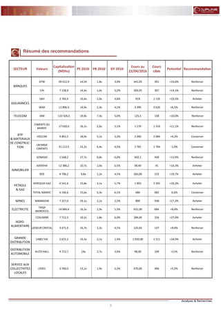 5
FLASH RESULTATS S1-2012
Résumé des recommandations
SECTEUR Valeurs
Capitalisation
(MDhs)
PE 2016e
PB 2016e
DY 2016e
Cours au
22/04/2016
Cours
cible
Potentiel Recommandation
BANQUES
ATW 69 412,9 14,5X 1,8x 3,4% 341,05 391 +14,6% Renforcer
CIH 7 158,9 14,4x 1,4x 5,2% 269,05 307 +14,1% Renforcer
ASSURANCES
SAH 3 783,4 10,4x 1,0x 4,6% 919 1 135 +23,5% Acheter
WAA 11 896,5 14,9x 2,3x 4,1% 3 399 3 620 +6,5% Renforcer
TELECOM IAM 110 326,5 19,8x 7,3x 5,0% 125,5 138 +10,0% Renforcer
BTP
& MATERIAUX
DE CONSTRUC-
TION
CIMENTS DU
MAROC
17 020,0 16,1x 2,6x 5,1% 1 179 1 310 +11,1% Renforcer
HOLCIM 9 892,5 18,9x 5,1x 5,2% 2 000 2 084 +4,2% Conserver
LAFARGE
CIMENTS
31 112,5 22,2x 6,4x 4,5% 1 781 1 764 -1,0% Conserver
SONASID 1 568,2 27,7x 0,8x 0,0% 402,1 458 +13,9% Renforcer
IMMOBILIER
ADDOHA 12 386,2 10,7x 1,0x 6,5% 38,40 45 +16,3% Acheter
RDS 4 796,2 9,8x 1,2x 4,1% 183,00 219 +19,7% Acheter
PETROLE
& GAZ
AFRIQUIA GAZ 6 541,6 15,8x 3,1x 5,7% 1 903 2 365 +24,3% Acheter
TOTAL MAROC 6 146,6 15,6x 6,3x 6,1% 686 682 -0,6% Conserver
MINES MANAGEM 7 327,0 33,1x 2,1x 2,5% 800 938 +17,3% Acheter
ELECTRICITE
TAQA
MOROCCO
14 884,4 16,5x 2,9x 5,5% 631,00 684 +8,4% Renforcer
AGRO-
ALIMENTAIRE
COSUMAR 7 711,5 10,2x 1,8x 6,0% 184,00 234 +27,4% Acheter
LESIEUR CRISTAL 3 471,9 16,7x 2,2x 4,1% 125,65 137 +9,4% Renforcer
GRANDE
DISTRIBUTION
LABEL’VIE 2 672,5 19,3x 2,1x 1,9% 1 050,00 1 311 +24,9% Acheter
DISTRIBUTION
AUTOMOBILE
AUTO HALL 4 715,7 19x 2,7x 3,6% 98,00 109 +11% Renforcer
SERVICE AUX
COLLECTIVITES
LOCALES
LYDEC 3 760,0 13,1x 1,9x 5,3% 470,00 496 +5,5% Renforcer
 