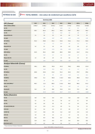 52
FLASH RESULTATS S1-2012
CPC (Conso) 2012 2013 2014 2015 2016p 2017p 2018p
Chiffre d'affaires (MDhs) 10 883,7 10 800,1 10 961,2 8 326,7 8 774,0 9 581,3 10 368,8
Var (%) -0,8 1,5 -24,0 5,4 9,2 8,2
EBITDA (MDhs) * 599,7 601,6 603,3 704,6 739,7 760,1 785,6
Var (%) 0,3 0,3 16,8 5,0 2,8 3,4
Marge EBITDA (%) 5,5 5,6 5,5 8,5 8,4 7,9 7,6
Var (pts) 0,06 -0,07 2,96 -0,03 -0,50 -0,36
EBIT (MDhs) 452,3 440,8 431,5 532,6 554,2 572,3 592,9
Var (%) -2,5 -2,1 23,4 4,0 3,3 3,6
Marge EBIT (%) 4,2 4,1 3,9 6,4 6,3 6,0 5,7
Var (pts) -0,07 -0,14 2,46 -0,08 -0,34 -0,25
RNPG (MDhs) 263,9 303,5 318,9 289,2 399,9 414,7 431,6
Var (%) 15,0 5,1 -9,3 38,3 3,7 4,1
Marge nette (%) 2,4 2,8 2,9 3,5 4,6 4,3 4,2
Var (pts) 0,39 0,10 0,56 1,08 -0,23 -0,17
Analyse bilancielle (Conso)
FR (MDhs) -206,1 -282,1 -392,4 -621,5 -596,3 -609,8 -611,8
Var (%) -36,9 -39,1 -58,4 4,1 -2,3 -0,3
BFR (MDhs) 284,8 -303,3 412,0 531,2 364,3 379,7 299,6
Var (%) NS NS 28,9 -31,4 4,2 -21,1
TN (MDhs) -490,9 21,2 -804,4 -1 152,7 -960,5 -989,5 -911,4
Var (%) NS NS -43,3 16,7 -3,0 7,9
Dette nette (MDhs) * 490,7 -21,4 804,5 1 152,5 960,5 989,5 911,4
Var (%) NS NS 43,3 -16,7 3,0 -7,9
Gearing (%) 56,3 -2,4 89,8 132,4 97,9 97,4 86,5
Var (pts) -58,72 92,20 42,67 -34,51 -0,50 -10,88
Ratios financiers
P/E (X) 18,2 15,8 15,0 17,4 15,4 14,8 14,2
P/B (X) 5,5 5,5 5,3 5,8 6,3 6,1 5,8
D/Y (%) 0,0 0,0 0,0 7,4 6,1 6,4 6,6
FCF yield (FCF/MC) (%) -1,3 17,0 -11,1 0,9 7,4 5,4 7,3
EV/CA (X) 0,5 0,4 0,5 0,7 0,8 0,7 0,7
EV/EBIT (X) 11,7 10,8 13,0 11,6 12,8 12,5 11,9
EV/IC (X) 3,9 5,6 3,3 3,1 3,7 3,6 3,6
ROE (%) 30,3 34,7 36,0 32,7 43,2 41,5 41,7
ROIC (%) 22,9 27,4 23,3 19,7 19,3 20,0 20,6
ROIC/WACC (X) (*) 3,7 4,5 3,8 3,2 3,1 3,3 3,4
Source : TOTAL MAROC et Analyses & recherches
PETROLE & GAZ TOTAL MAROC : Une valeur de rendement par excellence (3/3)
Summary table
*Tel que calculé par la Analyses et Recherches
 