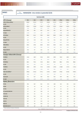 56
FLASH RESULTATS S1-2012
CPC (Conso) 2011 2012 2013 2014 2015 2016p 2017p 2018p
Chiffre d'affaires (MDhs) 3 068,7 3 521,6 3 773,7 3 839,8 4 317,0 4 346,5 4 606,7 4 832,2
Var (%) 6,7 14,8 7,2 1,8 12,4 0,7 6,0 4,9
EBITDA (MDhs) * 1 035,7 1 354,8 1 519,7 1 357,8 1 576,7 1 583,9 1 632,5 1 701,2
Var (%) -19,6 30,8 12,2 -10,7 16,1 0,5 3,1 4,2
Marge EBITDA (%) 33,8 38,5 40,3 35,4 36,5 36,4 35,4 35,2
Var (pts) -11,05 4,72 1,80 -4,91 1,16 -0,08 -1,00 -0,23
EBIT (MDhs) 482,9 631,4 726,8 446,0 609,8 623,0 676,2 740,9
Var (%) 1,9 30,8 15,1 -38,6 36,7 2,2 8,6 9,6
Marge EBIT (%) 15,7 17,9 19,3 11,6 14,1 14,3 14,7 15,3
Var (pts) -0,73 2,19 1,33 -7,64 2,51 0,21 0,35 0,65
RNPG (MDhs) 403,5 270,8 404,8 181,9 204,9 221,4 251,6 300,2
Var (%) 81,6 -32,9 49,5 -55,1 12,6 8,0 13,6 19,3
Marge nette (%) 15,6 9,7 13,2 5,9 6,0 6,4 6,9 7,8
Var (pts) 5,83 -5,88 3,54 -7,37 0,09 0,44 0,46 0,94
Analyse bilancielle (Conso)
FR (MDhs) -118,3 -184,7 -553,6 -202,5 -499,5 -504,5 -662,5 -667,1
Var (%) NS 56,1 NS 63,4 NS -1,0 NS -0,7
BFR (MDhs) 482,5 755,0 173,8 802,8 850,0 884,2 875,0 888,2
Var (%) 24,4 56,5 -77,0 361,9 5,9 4,0 -1,0 1,5
TN (MDhs) -600,8 -939,7 -727,4 -1 005,3 -1 349,5 -1 388,8 -1 537,5 -1 555,3
Var (%) NS 56,4 -22,6 38,2 34,2 2,9 10,7 1,2
Dette nette (MDhs) * 1 986,6 2 218,2 1 971,1 3 187,5 3 620,9 3 708,1 3 914,8 3 993,5
Var (%) -29,8 11,7 -11,1 61,7 13,6 2,4 5,6 2,0
Gearing (%) 71,1 62,7 50,0 81,8 93,6 94,9 98,3 97,3
Var (pts) -302,65 -8,42 -12,73 31,81 11,85 1,26 3,46 -1,07
Ratios financiers
P/E (X) 35,0 50,7 26,1 47,3 30,8 33,1 29,1 24,4
P/B (X) 5,6 4,3 3,0 2,5 1,8 2,1 2,1 2,0
D/Y (%) 1,0 1,3 2,2 2,7 2,9 2,5 2,5 3,1
FCF yield (FCF/MC) (%) 3,7 4,4 15,8 3,2 10,7 11,6 13,1 14,0
EV/CA (X) 5,3 4,5 3,3 3,1 2,3 2,5 2,4 2,3
EV/EBIT (X) 33,4 25,3 17,3 26,4 16,3 17,7 16,6 15,3
EV/IC (X) 3,4 2,8 2,1 1,7 1,3 1,4 1,4 1,4
ROE (%) 24,7 9,5 12,2 5,2 6,0 6,4 7,2 8,3
ROIC (%) 9,5 9,9 10,3 5,7 6,9 6,8 7,2 7,6
ROIC/WACC (X) (*) 0,9 0,9 1,0 0,5 0,7 0,6 0,7 0,7
Source : MANAGEM et Analyses & recherches
MINES MANAGEM : Une minière à potentiel (3/3)
Summary table
*Tel que calculé par la Analyses et Recherches
 