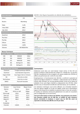 85
FLASH RESULTATS S1-2012
Commentaire :
Solidement ancré dans son canal baissier moyen terme, le titre CIH est
parvenu à réaliser la cible de baisse de sa figure en « Double top » au test des
235 Dhs. Actuellement le titre enregistre une reprise volatile vers 270 Dhs et
affiche une performance de +1,4% à fin mars 2016.
Graphiquement, le franchissement des 260 Dhs a confirmé le potentiel de
reprise d’une figure chartiste en « V Bottom ». Cette dernière vise les 300 Dhs
comme cible minimale. Sur une plus grande échelle, le titre est en phase de
validation d’une autre figure chartiste au dépassement des 270 Dhs. Cette
dernière vise un retracement de 50% de la dernière baisse, soit les 296 Dhs.
Les indicateurs techniques court terme affichent une orientation baissière
avec des signaux négatifs sur le RSI et la MACD, tandis que la Stochastique
augure d’une hausse de la volatilité en pénétrant dans sa zone de survente.
En weekly, les indicateurs demeurent globalement à la vente et s’accordent
avec la configuration sur le court terme.
Tant que le titre évolue au-dessus des 250 Dhs, nous prévoyons une orienta-
tion haussière volatile vers les 300 Dhs. La solidité de cette résistance
devrait contraindre la tendance à revenir vers les 260 Dhs avant de
reprendre en direction des 280 Dhs vers fin juin 2016.
CIH: Une figure haussière en attente de validation
Niveaux Techniques
Support Résistance Indicateurs Dynamiques
340 345 MMA20 246,6
330 350 MMA50 347,4
325 355 MMA100 344,0
320 365 Bollinger B+ 360,1
310 370 Bollinger B- 325,0
Dernières Alertes Techniques
Chartisme Triangle Symétrique 300 Dhs
Chartisme Canal Baissière long terme
Vagues Elliott Sous Vague 3 de la 1 mineure
RSI Zone de sur-achat
Stochastique Zone de sur-achat
MACD Poursuite haussière
Fiche Information
Valeur : CIH
Reuters Bloomberg
Ydate +1,4%
+Haut 2016 280,0
+Bas 2016 223,3
Physionomie Séances du 31/03/2016
Ouverture 265,0
Plus Haut 265,0
Plus Bas 265,0
Clôture 265,0
Variation -1,85%
Volumes 265 000,00 Dhs
Résumé Stratégie
Horizons Court Terme Moyen Terme
Opinion Hausse Baisse
Type Achat sur repli Alléger
Démarrage 250,0 300,0
Stop Loss 237,0 311,0
Objectif 1 280,0 280,0
Objectif 2 300,0 260,0
RR - -
Probabilité - -
Potentiel +20,0% -13,3%
 