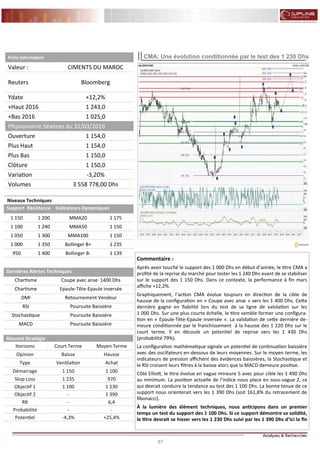 87
FLASH RESULTATS S1-2012
Commentaire :
Après avoir touché le support des 1 000 Dhs en début d’année, le titre CMA a
profité de la reprise du marché pour tester les 1 240 Dhs avant de se stabiliser
sur le support des 1 150 Dhs. Dans ce contexte, la performance à fin mars
affiche +12,2%.
Graphiquement, l’action CMA évolue toujours en direction de la cible de
hausse de la configuration en « Coupe avec anse » vers les 1 400 Dhs. Cette
dernière gagne en fiabilité lors du test de sa ligne de validation sur les
1 000 Dhs. Sur une plus courte échelle, le titre semble former une configura-
tion en « Epaule-Tête-Epaule inversée ». La validation de cette dernière de-
meure conditionnée par le franchissement à la hausse des 1 220 Dhs sur le
court terme. Il en découle un potentiel de reprise vers les 1 430 Dhs
(probabilité 79%).
La configuration mathématique signale un potentiel de continuation baissière
avec des oscillateurs en-dessous de leurs moyennes. Sur le moyen terme, les
indicateurs de pression affichent des évidences baissières, la Stochastique et
le RSI croisent leurs filtres à la baisse alors que la MACD demeure positive.
Côté Elliott, le titre évolue en vague mineure 5 avec pour cible les 1 490 Dhs
au minimum. La position actuelle de l’indice nous place en sous-vague 2, ce
qui devrait conduire la tendance au test des 1 100 Dhs. La bonne tenue de ce
support nous orienterait vers les 1 390 Dhs (soit 161,8% du retracement de
fibonacci).
À la lumière des élément techniques, nous anticipons dans un premier
temps un test du support des 1 100 Dhs. Si ce support démontre sa solidité,
le titre devrait se hisser vers les 1 230 Dhs suivi par les 1 390 Dhs d’ici la fin
CMA: Une évolution conditionnée par le test des 1 230 Dhs
Niveaux Techniques
Support Résistance Indicateurs Dynamiques
1 150 1 200 MMA20 1 175
1 100 1 240 MMA50 1 150
1 050 1 300 MMA100 1 150
1 000 1 350 Bollinger B+ 1 235
950 1 400 Bollinger B- 1 139
Dernières Alertes Techniques
Chartisme Coupe avec anse 1400 Dhs
Chartisme Epaule-Tête-Epaule inversée
DMI Retournement Vendeur
RSI Poursuite Baissière
Stochastique Poursuite Baissière
MACD Poursuite Baissière
Fiche Information
Valeur : CIMENTS DU MAROC
Reuters Bloomberg
Ydate +12,2%
+Haut 2016 1 243,0
+Bas 2016 1 025,0
Physionomie Séances du 31/03/2016
Ouverture 1 154,0
Plus Haut 1 154,0
Plus Bas 1 150,0
Clôture 1 150,0
Variation -3,20%
Volumes 3 558 778,00 Dhs
Résumé Stratégie
Horizons Court Terme Moyen Terme
Opinion Baisse Hausse
Type Ventilation Achat
Démarrage 1 150 1 100
Stop Loss 1 235 970
Objectif 1 1 100 1 230
Objectif 2 - 1 390
RR - 6,4
Probabilité - -
Potentiel -4,3% +25,4%
 