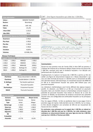 88
FLASH RESULTATS S1-2012
Commentaire :
Durant les trois premiers mois de l’année 2016, le titre CMT est parvenu à
s’extirper de l’emprise de sa résistance oblique moyen terme à la cassure des
1 000 Dhs, renouant ainsi avec la tendance haussière. Il en découle une
performance de +21,4% à fin mars.
Graphiquement, la rupture à la hausse des 1 000 Dhs a permis au titre de
valider une figure de retournement majeure en « Biseau descendant » qui
vise une cible minimale de hausse à 1 330 Dhs (soit un retracement de 50%
de la dernière baisse). Côté dynamique, le croissement haussier des MMA 50
et 100 et le retournement haussier des points SAR militent pour une
poursuite haussière.
Les indicateurs mathématiques court terme affichent des signaux toujours
positifs. En attestent, une MACD et un RSI qui s’inscrivent en poursuite
haussière. Dans une moindre mesure, la Stochastique conserve toujours un
potentiel de poursuite haussière mais évolue en dessous de sa zone de
surachat. En Weekly, les baromètres de tendance conservent leur potentiel
haussier avec une configuration de continuation haussière sur les principaux
indicateurs.
Pour les vagues d’Elliott, le titre se positionne dans la sous-vague 4 de la
première vague de reprise. Cette dernière vise les 1 350 Dhs. Sur ce niveau,
le titre devrait enregistrer une correction de 50% de son mouvement de
hausse vers les 1 130 Dhs.
En conclusion, nous prévoyons sur le support des 1 130 Dhs un rebond en
direction des 1 280 Dhs suivi par les 1 330 Dhs. Sur cette résistance, nous
anticipons un retournement baissier avec pour ligne de mire les 1 200 Dhs
suivi par les 1 150 Dhs à l’horizon juin 2016.
CMT : Une figure haussière qui cible les 1 330 Dhs
Niveaux Techniques
Support Résistance Indicateurs Dynamiques
1 150,0 1 200,0 MMA20 1 100,0
1 100,0 1 225,0 MMA50 1 031,1
1 040,0 1 300,0 MMA100 1030,0
1 000,0 1 330,0 Bollinger B+ 1 245,0
960,0 1 400,0 Bollinger B- 946,0
Dernières Alertes Techniques
Chartisme Biseau descendant 1 300 Dhs
Chartisme Double Bottom 1 180 Dhs
B. Bollinger Test bande supérieure
RSI Poursuite haussière
Stochastique Croisement haussier
MACD Poursuite haussière
Fiche Information
Valeur : MINIERE TOUISSIT
Reuters
CMT.CS
Bloomberg
CMT: MC
Ydate +21,4%
+Haut 2016 1 225,0
+Bas 2016 955,0
Physionomie Séances du 31/03/2016
Ouverture 1 190,0
Plus Haut 1 190,0
Plus Bas 1 190,0
Clôture 1 190,0
Variation +0,85%
Volumes 119 000, Dhs
Résumé Stratégie
Horizons Court terme Moyen terme
Opinion Hausse Baisse
Type Achat Alleger
Démarrage 1 130,0 1 330,0
Stop Loss 970,0 1 360,0
Objectif 1 1 280,0 1 200,0
Objectif 2 1 330,0 1 150,0
RR - -
Probabilité - -
Potentiel +17,7% -13,5%
 