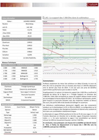 89
FLASH RESULTATS S1-2012
Commentaire :
Profitant amplement du retour des acheteurs en début d’année, le cours du
titre LAC s’est vu propulser vers un nouveau plus haut à 2 100 Dhs dépassant
ainsi le dernier plus haut de 2014. il s’en est suivi une prise de bénéfice
ayant limité la performance year-to-date à +13,7%.
Graphiquement, la rupture à la baisse du support des 1 850 Dhs a confirmé le
potentiel de baisse de la figure en « Triangle Support» en direction des
1 680 Dhs. Cette cible correspond au niveau du support oblique moyen terme
qui accompagne la hausse depuis fin 2013. les incitateurs dynamiques, privilé-
gient toujours la poursuite baissière avec des moyennes mobiles au-dessus
des cours, des points SAR et des bandes de bollinger en ouverture.
Les indicateurs mathématiques demeurent négatifs avec des croisements
vendeurs sur la Stochastique, le CCI, le RSI et la MACD. La configuration sur le
moyen terme enregistre des divergences baissières et devrait ainsi conduire le
titre dans une consolidation relativement longue.
Le décompte en vague d’Elliott positionne le titre en fin de sous-vague « b » et
l’oriente désormais en direction de la dernière vague d’impulsion baissière
notée « c ». Ce cycle représente la vague 2 de consolidation qui devrait
retracer les 50% du mouvement haussier, soit les 1 550 Dhs.
En conclusion, nous prévoyons une hausse de la volatilité qui devrait mener
le titre, à l’échec du dépassement à la hausse des 1 900 Dhs vers les
1 680 Dhs suivi par les 1 550 Dhs.
LAC: Le support des 1 500 Dhs dans le collimateur
Niveaux Techniques
Support Résistance Indicateurs Dynamiques
1 800 1 900 MMA20 1 883
1 750 1 950 MMA50 1 913
1 700 2 000 MMA100 1 812
1 660 2 050 Bollinger B+ 1 973
1 600 2 100 Bollinger B- 1 793
Dernières Alertes Techniques
Chartisme Triangle Symétrique
Chartisme Cassure du canal baissier
Vagues Elliott Sous vague 5 mineure
RSI Poursuite haussière
Stochastique Sur-achat
MACD Croisement haussier
Fiche Information
Valeur : LAFARGE MAROC
Reuters
LAC.CS
Bloomberg
LAC: MC
Ydate +13,7%
+Haut 2016 34,50
+Bas 2016 29,14
Physionomie Séances du 31/03/2016
Ouverture 1 849,0
Plus Haut 1 849,0
Plus Bas 1 848,0
Clôture 1 848,0
Variation -0,50%
Volumes 12 194 270,00 Dhs
Résumé Stratégie
Horizons Court Terme Moyen Terme
Opinion Baisse
Type Achat/ repli
Démarrage 1 850
Stop Loss 2 150
Objectif 1 1 680
Objectif 2 1 550
RR 3,6
Probabilité 61%
Qté Optimal -
Potentiel -16,2%
 