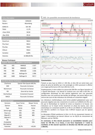 91
FLASH RESULTATS S1-2012
Niveaux Techniques
Support Résistance Indicateurs Dynamique
850 870 MMA20 1 017
800 900 MMA50 1 020
700 940 MMA100 1 036
660 970 Bollinger B+ 1 096
660 1000 Bollinger B- 937,7
Dernières Alertes Techniques
Chartisme Epaule-Tête-Epaule 640 Dhs
DMI Poursuite à la baisse
Momentum Poursuite à la baisse
RSI Zone de Sur-Vente
Stochastique Croisement haussier
MACD Poursuite à la baisse
Fiche Information
Valeur : SONASID
Reuters
SOND.CS
Bloomberg
SID: MC
Ydate +1,1%
+Haut 2016 34,50
+Bas 2016 29,14
Physionomie Séances du 31/03/2016
Ouverture 960,0
Plus Haut 960,0
Plus Bas 940,0
Clôture 940,0
Variation 0,00%
Volumes 16 080,00 Dhs
Résumé Stratégie
Horizons Court Terme Moyen Terme
Opinion Baisse Hausse
Type AchatVente
Démarrage 720920
Stop Loss 695945
Objectif 1 800 800
Objectif 2 -730
RR 6,3-
Probabilité 70%-
Qté Optimal --
Potentiel +42,6%-20,7%
Commentaire :
Testant un plus haut en 2014 à 1 245 Dhs, le titre SID est rentré dans une
phase de prise de bénéfice qui s’est prolongée en 2015 parvenant à afficher
une maigre performance à fin mars 2015 de +1,1%.
Graphiquement, le titre valide à la cassure des 920 Dhs une figure baissière en
« Epaule-Tête-Epaule » qui devrait le conduire vers une cible à 635 Dhs. La
configuration dynamique du titre penche également vers une poursuite
baissière avec une ouverture des bandes de bollinger, des points SAR en cou-
verture des cours et des indicateurs du ichimoku en croisement négatif.
Les indicateurs mathématiques court terme plaident globalement pour une
poursuite négative avec des croisements à la vente sur la MACD et le RSI, tan-
dis que la Stochastique se reprend et croise sa moyenne à la hausse. Les
indicateurs sur le moyen terme ressortent en phase de reprise, avec une
stochastique en croisement positif et un RSI et une MACD en redressement.
Ces derniers oscillent à la hausse mais n’offrent toujours pas de signaux
d’entrée.
Le décompte d’Elliott positionne le titre à la fin du mouvement baissier en
vague 2 intermédiaire qui devrait clôturer sur les 38,2% du retracement de
fibonacci, soit les 730 Dhs.
En conclusion, le titre devrait poursuivre sa consolidation baissière pour
tester les 730 Dhs. A ce niveau, si une force importante à l ’achat se
manifeste, le titre devrait reprendre en direction des 920 Dhs suivi par les
1 040 Dhs.
SID: Un possible renversement de tendance
 