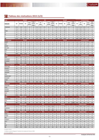 94
FLASH RESULTATS S1-2012
*Comptes sociaux
Les lignes en grenat désignent l’existence de comptes pro-forma en 2014
NS : Non significatif
Tableau des réalisations 2015 (1/2)
BANQUES
EnMillionsdeDhs 2014 2014Proforma 2015
Variation
2015/2014
Variation
2015/2014
Proforma
2014
2014
Proforma
2015
Variation
2015/2014
Variation
2015/2014
Proforma
2014 2014Proforma 2015
Variation
2015/2014
Variation
2015/2014
Proforma
2014
2014
Proforma
2015
Variation
2015/2014
Variation
2015/2014
Proforma
ATTIJARIWAFABANK 19449,8 19449,8 18997,0 -2,3% -2,3% 4355,2 4355,2 4501,8 3,4% 3,4% 10941,0 10941,0 10186,3 -6,9% -6,9% 35521,6 35521,6 36945,5 4,0% 4,0%
BCP 14746,6 14746,6 15340,9 4,0% 4,0% 2195,5 2195,5 2511,4 14,4% 14,4% 7877,3 7877,3 7839,3 -0,5% -0,5% 26886,3 26886,3 29860,0 11,1% 11,1%
BMCEBANK 11497,2 11497,2 11816,8 2,8% 2,8% 1943,9 1943,9 1955,5 0,6% 0,6% 5003,4 5003,4 4883,6 -2,4% -2,4% 16063,5 16063,5 17022,0 6,0% 6,0%
BMCI 3273,2 3273,2 3198,4 -2,3% -2,3% 364,4 364,4 500,7 37,4% 37,4% 1687,2 1687,2 1645,3 -2,5% -2,5% 8503,7 8503,7 8620,9 1,4% 1,4%
CDM 2089,7 2089,7 2096,0 0,3% 0,3% 237,8 237,8 81,9 -65,6% -65,6% 986,6 986,6 901,3 -8,6% -8,6% 4343,3 4343,3 4283,7 -1,4% -1,4%
CIH 1701,0 1701,0 1790,3 5,3% 5,3% 482,2 482,2 519,5 7,7% 7,7% 689,5 689,5 725,0 5,1% 5,1% 4790,6 4790,6 4871,4 1,7% 1,7%
TOTAL 52757,35 52757,35 53239,37 0,9% 0,9% 9578,9 9578,9 10070,7 5,1% 5,1% 27185,0 27185,0 26180,8 -3,7% -3,7% 96109,0 96109,0 101603,6 5,7% 5,7%
SOCIETEDEFINANCEMENT
AXACREDIT* 123,5 123,5 129,3 4,7% 4,7% 20,0 20,0 -20,0 NS NS 53,0 53,0 58,9 11,1% 11,1% 196,5 196,5 163,3 -16,9% -16,9%
EQDOM* 595,4 595,4 581,9 -2,3% -2,3% 142,4 142,4 156,9 10,1% 10,1% 365,6 365,6 347,5 -5,0% -5,0% 1478,6 1478,6 1493,6 1,0% 1,0%
MAGHREBAIL* 239,8 239,8 158,7 -33,8% -33,8% 72,4 72,4 64,4 -11,1% -11,1% 175,9 175,9 88,4 -49,7% -49,7% 548,8 548,8 805,9 46,9% 46,9%
MAROCLEASING* 267,5 267,5 296,3 10,8% 10,8% 56,1 56,1 58,5 4,3% 4,3% 194,5 194,5 226,9 16,7% 16,7% 811,7 811,7 828,6 2,1% 2,1%
SALAFIN* 309,2 309,2 354,6 14,7% 14,7% 105,7 105,7 125,3 18,5% 18,5% 212,7 212,7 254,1 19,43% 19,4% 620,7 620,7 640,7 3,2% 3,2%
TASLIF* 104,0 104,0 102,1 -1,8% -1,8% 31,6 31,6 24,2 -23,4% -23,4% 52,1 52,1 52,7 1,1% 1,1% 335,0 335,0 337,7 0,8% 0,8%
TOTAL 1639,39 1639,39 1622,82 -1,0% -1,0% 428,33 428,33 409,28 -4,4% -4,4% 1053,81 1053,81 1028,36 -2,4% -2,4% 3991,4 3991,4 4269,7 7,0% 7,0%
ASSURANCE
ATLANTA 2662,5 2662,5 2825,5 6,1% 6,1% 173,8 173,8 139,2 -19,9% -19,9% 239,5 239,5 147,3 -38,5% -38,5% 1352,7 1352,7 1402,4 3,7% 3,7%
SAHAMASSURANCE* 3280,1 3280,1 3330,2 1,5% 1,5% 321,2 321,2 340,0 5,8% 5,8% 452,7 452,7 421,6 -6,9% -6,9% 3337,3 3337,3 3529,1 5,7% 5,7%
WAFAASSURANCE* 5579,9 5579,9 5826,2 4,4% 4,4% 839,1 839,1 799,7 -4,7% -4,7% 1047,3 1047,3 983,2 -6,1% -6,1% 4937,1 4937,1 4900,3 -0,7% -0,7%
TOTAL 11522,5 11522,5 11981,9 4,0% 4,0% 1334,2 1334,2 1278,9 -4,1% -4,1% 1739,4 1739,4 1552,1 -10,8% -10,8% 9627,0 9627,0 9831,9 2,1% 2,1%
BTPETMATERIAUXDECONSTRUCTION
CIMENTSDUMAROC 3454,3 3454,3 3740,1 8,3% 8,3% 801,7 801,7 1077,7 34,4% 34,4% 1024,5 1024,5 1176,5 14,8% 14,8% 6303,6 6303,6 6254,9 -0,8% -0,8%
HOLCIM(Maroc) 3295,8 3295,8 3227,3 -2,1% -2,1% 604,1 604,1 509,8 -15,6% -15,6% 946,3 946,3 887,9 -6,2% -6,2% 1970,4 1970,4 1881,7 -4,5% -4,5%
JETCONTRACTORS 643,6 643,6 754,4 17,2% 17,2% 39,4 39,4 34,3 -13,0% -13,0% 87,1 87,1 96,7 11,1% 11,1% 382,9 382,9 397,8 3,9% 3,9%
LAFARGECIMENTS 4935,0 4935,0 5187,7 5,1% 5,1% 1313,2 1313,2 1398,5 6,5% 6,5% 2046,0 2046,0 2184,6 6,8% 6,8% 4917,7 4917,7 4849,0 -1,4% -1,4%
SONASID 4254,0 4254,0 3529,3 -17,0% -17,0% 127,6 127,6 -62,1 NS NS 208,7 208,7 -28,8 NS NS 2165,2 2165,2 1945,0 -10,2% -10,2%
ALUMINIUMDUMAROC* 720,4 720,4 774,5 7,5% 7,5% 47,5 47,5 41,3 -13,1% -13,1% 74,8 74,8 70,3 -6,1% -6,1% 380,0 380,0 379,4 -0,2% -0,2%
AFRICINDUSTRIES* 43,6 43,6 45,3 4,0% 4,0% 7,2 7,2 7,0 -3,6% -3,6% 8,7 8,7 8,9 2,7% 2,7% 39,8 39,8 40,9 2,8% 2,8%
COLORADO* 552,3 552,3 536,2 -2,9% -2,9% 47,3 47,3 52,5 11,0% 11,0% 79,9 79,9 86,5 8,2% 8,2% 335,8 335,8 338,5 0,8% 0,8%
TOTAL 17899,1 17899,1 17794,9 -0,6% -0,6% 2988,2 2988,2 3059,0 2,4% 2,4% 4476,1 4476,1 4482,6 0,1% 0,1% 16495,4 16495,4 16087,1 -2,5% -2,5%
AGROALIMENTAIRE
CENTRALEDANONE 7043,1 7043,1 6744,9 -4,2% -4,2% 41,2 41,2 53,0 28,7% 28,7% 203,1 203,1 299,3 47,4% 47,4% 1080,2 1080,2 1082,9 0,3% 0,3%
COSUMAR 6046,0 6046,0 6969,9 15,3% 15,3% 639,9 639,9 641,9 0,3% 0,3% 1001,8 1001,8 1155,9 15,4% 15,4% 3776,2 3776,2 3992,9 5,7% 5,7%
LESIEURCRISTAL 3819,0 3819,0 3985,0 4,3% 4,3% 195,0 195,0 200,0 2,6% 2,6% 255,0 255,0 303,0 18,8% 18,8% 1522,0 1522,0 1574,0 3,4% 3,4%
DARICOUSPATE* 441,4 441,4 525,0 18,9% 18,9% 25,0 25,0 38,1 52,7% 52,7% 34,4 34,4 53,9 56,9% 56,9% 154,0 154,0 175,7 14,1% 14,1%
UNIMER 3724,7 1319,1 1549,5 -58,4% 17,5% 40,4 40,4 160,6 298,0% 298,0% 170,7 108,7 143,7 -15,8% 32,2% 1160,2 1160,2 1259,2 8,5% 8,5%
TOTAL 21074,2 18668,6 19774,3 -6,2% 5,9% 941,4 941,4 1093,6 16,2% 16,2% 1665,0 1603,0 1955,9 17,5% 22,0% 7692,6 7692,6 8084,6 5,1% 5,1%
BOISSONS
BRASSERIESDUMAROC 2257,3 2257,3 2265,3 0,4% 0,4% 249,4 249,4 263,3 5,6% 5,6% 358,4 358,4 454,3 26,7% 26,7% 1366,6 1366,6 1499,7 9,7% 9,7%
OULMES 1350,4 1374,2 1515,6 12,2% 10,3% 117,0 117,3 144,8 23,7% 23,4% 209,8 215,7 241,4 15,1% 11,9% 637,8 636,0 681,6 6,9% 7,2%
TOTAL 3607,7 3631,5 3780,8 4,8% 4,1% 366,4 366,7 408,0 11,4% 11,3% 568,3 574,1 695,7 22,4% 21,2% 2004,4 2002,6 2181,3 8,8% 8,9%
CHIMIE
SNEP 754,6 754,6 666,6 -11,7% -11,7% -13,0 -13,0 -49,3 -278,0% -278,0% 7,7 7,7 -10,8 NS NS 479,88 479,88 430,58 -10,27% -10,3%
MAGHREBOXYGENE 215,5 215,5 221,9 2,9% 2,9% 9,1 9,1 6,4 -29,6% -29,6% 17,5 17,5 13,0 -25,6% -25,6% 211,7 211,7 214,9 1,5% 1,5%
TOTAL 970,1 970,1 888,5 -8,4% -8,4% -3,9 -3,9 -42,9 -998,9% -998,9% 25,2 25,2 2,2 -91,1% -91,1% 691,6 691,6 645,5 -6,7% -6,7%
DISTRIBUTEURS
AUTOHALL 3396,8 3396,8 4400,8 29,6% 29,6% 219,9 219,9 221,3 0,7% 0,7% 333,3 333,3 347,9 4,4% 4,4% 1755,4 1755,4 1687,4 -3,9% -3,9%
AUTONEJMA* 1191,1 1191,1 1386,1 16,4% 16,4% 87,3 87,3 103,3 18,3% 18,3% 128,2 128,2 150,2 17,2% 17,2% 630,0 630,0 682,2 8,3% 8,3%
ENNAKL 1496,5 1496,5 1727,2 15,4% 15,4% 119,5 119,5 180,0 50,7% 50,7% 130,3 130,3 206,2 58,3% 58,3% 498,5 498,5 611,2 22,6% 22,6%
FENIEBROSSETTE* 548,8 548,8 614,1 11,9% 11,9% -46,4 -46,4 -12,8 72,3% 72,3% -30,3 -30,3 -10,5 65,5% 65,5% 288,0 288,0 275,2 -4,5% -4,5%
LABELVIE 6310,4 6310,4 6732,0 6,7% 6,7% 81,0 81,0 107,8 33,1% 33,1% 170,2 170,2 263,3 54,7% 54,7% 1336,1 1336,1 1366,6 2,3% 2,3%
SRM* 283,4 283,4 645,8 127,8% 127,8% -5,4 -5,4 20,5 NS NS 9,4 9,4 38,1 303,1% 303,1% 127,1 127,1 147,6 16,1% 16,1%
STOKVIS 688,8 688,8 790,1 14,7% 14,7% -18,6 -18,6 11,8 NS NS -8,4 -8,4 2,9 NS NS 63,6 63,6 70,8 11,3% 11,3%
TOTAL 13915,9 13915,9 16296,0 17,1% 17,1% 437,3 437,3 631,9 44,5% 44,5% 732,8 732,8 998,2 36,2% 36,2% 4698,8 4698,8 4841,0 3,0% 3,0%
Primesacquisesnettesconsolidées
PNBConsolidé
RBEconsolidéRNPGPNBConsolidé Fondsproprespartdugroupe
RNPG
RNPG
Résultattechnique
RBEconsolidé Fondsproprespartdugroupe
Fondsproprespartdugroupe
Chiffred'affairesconsolidés FondsproprespartdugroupeREXconsolidéRNPG
Chiffred'affairesconsolidés RNPG REXconsolidé Fondsproprespartdugroupe
Chiffred'affairesconsolidés RNPG REXconsolidé Fondsproprespartdugroupe
Chiffred'affairesconsolidés RNPG REXconsolidé Fondsproprespartdugroupe
Chiffred'affairesconsolidés RNPG REXconsolidé Fondsproprespartdugroupe
 