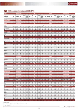95
FLASH RESULTATS S1-2012
*Comptes sociaux
Les lignes en grenat désignent l’existence de comptes pro-forma en 2014
NS : Non significatif
Tableau des réalisations 2015 (2/2)
ELECTRICITE
EnMillionsdeDhs 2014 2014Proforma 2015
Variation
2015/2014
Variation
2015/2014
Proforma
2014
2014
Proforma
2015
Variation
2015/2014
Variation
2015/2014
Proforma
2014 2014Proforma 2015
Variation
2015/2014
Variation
2015/2014
Proforma
2014
2014
Proforma
2015
Variation
2015/2014
Variation
2015/2014
Proforma
TAQAMOROCCO 7411,4 7411,4 8887,8 19,9% 19,9% 798,7 798,7 966,0 20,9% 20,9% 2204,9 2204,9 2666,0 20,9% 20,9% 4629,6 4629,6 4911,2 6,1% 6,1%
EQUIPEMENTSELECTRONIQUES
NEXANSMAROC 1634,0 1634,0 1698,0 3,9% 3,9% 32,9 32,9 26,8 -18,6% -18,6% 69,2 69,2 65,7 -5,2% -5,2% 680,3 680,3 690,6 1,5% 1,5%
IMMOBILIER
ALLIANCES
RESDARSAADA 1812,3 1812,3 1746,5 -3,6% -3,6% 406,5 406,5 450,0 10,7% 10,7% 490,0 490,0 514,8 5,1% 5,1% 3469,6 3469,6 3760,4 8,4% 8,4%
DOUJA PROMADDOHA 7036,3 7036,3 7105,3 1,0% 1,0% 1011,7 1011,7 852,6 -15,7% -15,7% 1332,2 1332,2 1219,2 -8,5% -8,5% 11117,9 11117,9 11306,0 1,7% 1,7%
TOTAL 8848,6 8848,6 8851,8 0,0% 0,0% 1418,2 1418,2 1302,6 -8,1% -8,1% 1822,2 1822,2 1734,0 -4,8% -4,8% 14587,5 14587,5 15066,4 3,3% 3,3%
INDUSTRIEPHARMACEUTIQUE
PROMOPHARM* 474,8 474,8 532,8 12,2% 12,2% 78,2 78,2 97,1 24,1% 24,1% 110,2 110,2 136,2 23,6% 23,6% 380,4 380,4 397,5 4,5% 4,5%
SOTHEMA* 1119,6 1119,6 1155,5 3,21% 3,21% 92,1 92,1 117,7 27,7% 27,7% 164,1 164,1 167,1 1,8% 1,8% 524,5 524,5 570,2 8,7% 8,7%
TOTAL 1594,4 1594,4 1688,3 5,9% 5,9% 170,4 170,4 214,8 26,1% 26,1% 274,3 274,3 303,4 10,6% 10,6% 904,9 904,9 967,7 6,9% 6,9%
INGENIERIEETBIENSD'EQUIPEMENTS
DELATTRELEVIVIERMAROC 746,6 746,6 1036,0 38,8% 38,8% 13,9 13,9 11,0 -21,0% -21,0% 80,1 80,1 56,2 -29,9% -29,9% 236,1 236,1 240,6 1,9% 1,9%
STROCCREATIVECONTRACTOR* 657,5 657,5 374,9 -43,0% -43,0% 18,8 18,8 -87,0 NS NS 42,5 42,5 -51,2 NS NS 61,5 61,5 -25,5 NS NS
TOTAL 1404,2 1404,2 1410,9 0,5% 0,5% 32,7 32,7 -76,0 -332,3% -332,3% 122,7 122,7 4,9 -96,0% -96,0% 297,6 297,6 215,1 -27,7% -27,7%
MATERIELSLOGICIELSETSCESINFOR
DISWAY 1439,4 1439,4 1645,6 14,3% 14,3% 39,9 39,9 61,4 53,8% 53,8% 58,7 58,7 78,9 34,4% 34,4% 574,4 574,4 605,5 5,4% 5,4%
HPS 283,4 283,4 354,3 25,0% 25,0% 32,1 32,1 39,9 19,61% 24,4% 31,3 31,3 47,7 52,1% 52,1% 176,4 176,4 204,8 16,1% 16,1%
IBMAROC.COM* 215,3 215,3 190,2 -11,6% -11,6% 1,0 1,0 -19,0 NS NS 4,3 4,3 -0,7 NS NS 75,8 75,8 56,8 -25,0% -25,0%
INVOLYS* 55,8 55,8 53,4 -4,3% -4,3% 5,5 5,5 6,9 24,3% 24,3% 9,2 9,2 10,5 13,8% 13,8% 75,5 75,5 79,3 5,0% 5,0%
MICRODATA* 316,6 316,6 364,4 15,1% 15,1% 27,7 27,7 22,6 -18,1% -18,1% 43,7 43,7 33,9 -22,4% -22,4% 86,1 86,1 87,8 1,9% 1,9%
M2MGroup 164,4 164,4 191,9 16,7% 16,7% 14,5 14,5 20,1 38,5% 38,5% 33,8 33,8 65,1 92,6% 92,6% 123,6 123,6 130,9 5,9% 5,9%
S.MMONETIQUE* 189,2 189,2 186,5 -1,4% -1,4% 16,3 16,3 17,3 6,0% 6,0% 27,5 27,5 33,7 22,5% 22,5% 71,4 71,4 74,0 3,7% 3,7%
TOTAL 2664,1 2664,1 2986,4 12,1% 12,1% 137,0 137,0 149,2 8,9% 8,9% 208,5 208,5 269,0 29,0% 29,0% 1183,2 1183,2 1239,1 4,7% 4,7%
MINES
MANAGEM 3839,8 3839,8 4317,0 12,4% 12,4% 181,9 181,9 204,9 12,6% 12,6% 446,1 446,1 609,7 36,7% 36,7% 3450,4 3450,4 3433,1 -0,5% -0,5%
MINIERETOUISSIT 440,0 405,6 462,1 5,0% 13,9% 170,1 182,0 192,5 13,2% 5,8% 196,3 193,7 223,3 13,8% 15,3% 681,6 700,2 668,6 -1,9% -4,5%
SMI* 972,4 972,4 1038,9 6,8% 6,8% 245,5 245,5 234,1 -4,6% -4,6% 248,8 248,8 287,9 15,7% 15,7% 1589,8 1589,8 1495,0 -6,0% -6,0%
TOTAL 5252,2 5217,8 5818,0 10,8% 11,5% 597,5 609,4 631,5 5,7% 3,6% 891,2 888,6 1120,9 25,8% 26,2% 5721,8 5740,5 5596,7 -2,2% -2,5%
PETROLEETGAZ
AFRIQUIAGAZ 3598,2 3598,2 3402,4 -5,4% -5,4% 404,8 404,8 420,6 3,9% 3,9% 594,9 594,9 661,1 11,1% 11,1% 2057,2 2057,2 2116,9 2,9% 2,9%
SAMIR
TOTALMAROC 10961,2 10961,2 8326,7 -24,0% -24,0% 319,0 319,0 289,2 -9,3% -9,3% 431,6 431,6 532,6 23,4% 23,4% 896,3 896,3 870,2 -2,9% -2,9%
TOTAL 14559,5 14559,5 11729,0 -19,4% -19,4% 723,8 723,8 709,8 -1,9% -1,9% 1026,5 1026,5 1193,7 16,3% 16,3% 2953,5 2953,5 2987,1 1,1% 1,1%
SERVICESAUXCOLLECTIVITES
LYDEC* 6827,5 6827,5 6933,7 1,6% 1,6% 282,9 282,9 277,2 -2,0% -2,0% 481,1 481,1 483,7 0,5% 0,5% 1762,3 1762,3 1843,6 4,6% 4,6%
STESDEPTF/HOLDINGS
DELTAHOLDING 2415,8 2538,7 2666,4 10,4% 5,0% 154,5 155,4 184,0 19,1% 18,4% 317,7 323,4 340,3 7,1% 5,2% 1557,3 1556,8 1606,0 3,1% 3,2%
TELECOMMUNICATIONS
ITISSALATAL-MAGHRIB 29144,0 29144,0 34134,0 17,1% 17,1% 5850,0 5850,0 5595,0 -4,4% -4,4% 10266,0 10266,0 10340,0 0,7% 0,7% 15884,0 15884,0 15344,0 -3,4% -3,4%
TRANSPORT
CTM 550,0 550,0 576,8 4,9% 4,9% 38,9 38,9 51,3 31,8% 31,8% 46,6 46,6 58,0 24,3% 24,3% 277,9 277,9 289,9 4,3% 4,3%
TIMAR* 236,1 236,1 236,1 0,0% 0,0% 1,9 1,9 -14,0 NS NS 10,1 10,1 7,1 -29,5% -29,5% 89,5 89,5 94,5 5,6% 5,6%
TOTAL 786,2 786,2 812,9 3,4% 3,4% 40,8 40,8 37,2 -8,8% -8,8% 56,8 56,8 65,1 14,7% 14,7% 367,4 367,4 384,4 4,6% 4,6%
AUTRES
AFMA 160,0 160,0 178,5 11,6% 11,6% 53,1 53,1 55,2 3,9% 3,9% 76,0 76,0 78,1 2,8% 2,8% 60,8 60,8 64,5 6,1% 6,1%
AGMALAHLOU-TAZI* 112,8 112,8 104,8 -7,1% -7,1% 45,0 45,0 38,2 -15,0% -15,0% 58,4 58,4 48,9 -16,2% -16,2% 95,6 95,6 88,8 -7,1% -7,1%
BALIMA* 44,3 44,3 43,6 -1,4% -1,4% 18,6 18,6 11,8 -36,7% -36,7% 16,9 16,9 9,3 -44,8% -44,8% 101,9 101,9 106,4 4,4% 4,4%
MEDPAPER * 116,9 116,9 101,6 -13,1% -13,1% -40,7 -40,7 -20,3 50,1% 50,1% -24,8 -24,8 -26,2 -5,9% -5,9% 21,0 21,0 0,7 -96,6% -96,6%
REBABCOMPANY* 1,0 1,0 0,6 -34,3% -34,3% 0,5 0,5 -5,7 NS NS 0,5 0,5 0,2 -50,8% -50,8% 54,1 54,1 48,0 -11,4% -11,4%
RISMA 1557,1 1557,1 1474,5 -5,3% -5,3% 6,0 -38,6 -71,4 NS -84,9% 250,6 206,1 148,1 -40,9% -28,2% 934,2 820,9 727,1 -22,2% -11,4%
ZELLIDJA* 1,6 1,6 0,8 -53,3% -53,3% -26,5 -26,5 -180,0 -579,6% -579,6% -0,2 -0,2 -0,9 -403,7% -403,7% 352,8 352,8 172,8 -51,0% -51,0%
TOTAL 1993,7 1993,7 1904,4 -4,48% -4,5% 56,0 11,4 -172,3 -407,5% -1614,8% 377,4 332,9 257,5 -31,8% -22,7% 1620,3 1507,0 1208,2 -25,4% -19,8%
Total 207921,7 205628,4 214900,4 3,4% 4,5% 26366,0 26334,4 26754,5 1,5% 1,6% 55564,0 55466,5 55740,2 0,3% 0,5% 193459,8 193363,0 199604,8 3,2% 3,2%
ND
Chiffred'affairesconsolidés RNPG REXconsolidé Fondsproprespartdugroupe
Chiffred'affairesconsolidés RNPG REXconsolidé Fondsproprespartdugroupe
Chiffred'affairesconsolidés RNPG REXconsolidé Fondsproprespartdugroupe
Chiffred'affairesconsolidés RNPG REXconsolidé Fondsproprespartdugroupe
ND
Chiffred'affairesconsolidés RNPG REXconsolidé Fondsproprespartdugroupe
Chiffred'affairesconsolidés RNPG REXconsolidé Fondsproprespartdugroupe
Chiffred'affairesconsolidés RNPG REXconsolidé Fondsproprespartdugroupe
Chiffred'affairesconsolidés RNPG REXconsolidé Fondsproprespartdugroupe
REXconsolidé Fondsproprespartdugroupe
Chiffred'affairesconsolidés RNPG REXconsolidé Fondsproprespartdugroupe
Chiffred'affairesconsolidés RNPG
Chiffred'affairesconsolidés RNPG REXconsolidé Fondsproprespartdugroupe
Chiffred'affairesconsolidés RNPG REXconsolidé Fondsproprespartdugroupe
Chiffred'affairesconsolidés RNPG REXconsolidé Fondsproprespartdugroupe
 
