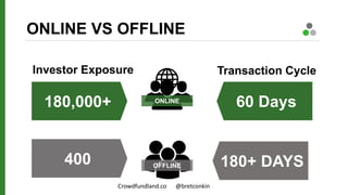 ONLINE VS OFFLINE
OFFLINE
ONLINE
Investor Exposure Transaction Cycle
180,000+
400 180+ DAYS
60 Days
Crowdfundland.co @bret...