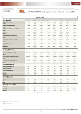 10
FLASH RESULTATS S1-2012
Summary table
CPC (Conso) 2010 2011 2012 2013 2014 2015p 2016p 2017p
Marge d’intérêt (MDhs) 8 898,8 9 765,4 10 035,6 10 580,1 11 026,3 11 604,1 12 001,7 12 545,4
Var (%) - 9,7 2,8 5,4 4,2 5,2 3,4 4,5
Marge sur commissions (MDhs) 2 878,4 3 159,3 3 563,5 3 729,9 3 875,2 3 958,6 4 278,8 4 626,0
Var (%) - 9,8 12,8 4,7 3,9 2,2 8,1 8,1
Résultats des opérations de marché (%) 2 578,7 2 386,8 2 700,3 2 929,1 4 123,8 3 311,8 3 553,5 3 842,8
Var (%) - -7,4 13,1 8,5 40,8 -19,7 7,3 8,1
PNB (MDhs) 14 666,6 15 882,1 17 048,9 17 877,4 19 449,8 19 320,2 20 302,1 21 505,7
Var (%) - 8,3 7,3 4,9 8,8 -0,7 5,1 5,9
Charges générales d ’exploitation (%) 6 422,4 7 202,3 7 683,7 7 947,8 8 508,8 8 694,1 9 135,9 9 677,6
Var (%) - 12,1 6,7 3,4 7,1 2,2 5,1 5,9
Résultat brut d’exploitation (MDhs) 8 244,2 8 679,8 9 365,2 9 929,6 10 941,0 10 626,1 11 166,1 11 828,1
Var (%) - 5,3 7,9 6,0 10,2 -2,9 5,1 5,9
Coût du risque (%) 1 218,2 749,7 1 221,7 1 866,6 3 034,4 2 298,1 2 120,1 1 962,8
Var (%) - -38,5 63,0 52,8 62,6 -24,3 -7,7 -7,4
RNPG (MDhs) 4 102,5 4 458,7 4 500,8 4 141,1 4 355,2 4 462,5 4 936,6 5 381,4
Var (%) - 8,7 0,9 -8,0 5,2 2,5 10,6 9,0
Analyse bilancielle
Dettes envers la clientèle (MDhs) 201 447,9 218 815,3 227 019,0 237 607,9 257 881,2 277 646,4 293 525,5 308 201,8
Var (%) - 8,6 3,7 4,7 8,5 7,7 5,7 5,0
Prêts et créances sur la clientèle (MDhs) 200 216,6 230 681,7 247 628,1 250 749,9 255 056,5 255 342,4 265 010,4 280 401,4
Var (%) - 15,2 7,3 1,3 1,7 0,1 3,8 5,8
Fonds propres part du groupe (MDhs) 23 968,4 26 063,4 30 813,0 33 225,2 35 521,6 37 948,8 40 850,2 44 094,6
Var (%) - 8,7 18,2 7,8 6,9 6,8 7,6 7,9
Ratios financiers
Coefficient d’exploitation (%) 43,8 45,3 45,1 44,5 43,7 45,0 45,0 45,0
Charge de risque (%) 0,61 0,32 0,49 0,74 1,19 0,90 0,80 0,70
Taux de transformation (%) 99,4 105,4 109,1 105,5 98,9 92,0 90,3 91,0
Payout (%) 51,4 52,0 54,7 58,8 57,4 54,4 55,2 55,1
ROE* (%) 18,2 17,8 15,8 12,9 12,6 12,1 12,5 12,7
ROA** (%) 1,6 1,6 1,5 1,3 1,3 1,3 1,3 1,4
Ratios boursier
PER (x) 19,1 15,2 14,0 15,0 16,1 15,1 13,6 12,5
PB (x) 3,3 2,6 2,0 1,9 2,0 1,8 1,6 1,5
DY (%) 2,0 2,4 2,9 3,1 2,9 3,0 3,2 3,3
Données par action
BPA (Dhs) 21,3 23,1 22,4 20,3 21,4 21,9 24,3 26,4
FPPG-PA (Dhs) 124,2 135,0 153,1 163,2 174,5 186,5 200,7 216,7
DPA (Dhs) 8,0 8,5 9,0 9,5 10,0 10,0 10,5 11,0
Source : ATW et Division Analyses & recherches
BANQUES
ATTIJARIWAFA BANK : Un Groupe aux sources multiples de croissance (3/3)
*RNPG*2/Fonds propres part du Groupe moyens
**RNC*2 / Total actif moyen
 