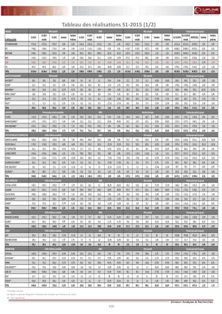 100
FLASH RESULTATS S1-2012
Tableau des réalisations S1-2015 (1/2)
*Comptes sociaux
Les lignes en grenat désignent l’existence de comptes pro-forma au S1-2014
NS : Non significatif
BANQUES
EnMillionsdeDhs
S1-2014
S1-2014
retraité
S1-2015 Variation
Variation
Proforma
S1-2014
S1-2014
retraité
S1-2015 Variation
Variation
Proforma
S1-2014
S1-2014
retraité
S1-2015 Variation
Variation
Proforma
31/12/2014
31/12/2014
retraité
30/09/2015 Variation
Variation
proforma
ATTIJARIWAFABANK 9751,8 9751,8 9753,7 0,0% 0,0% 2261,0 2261,0 2311,9 2,2% 2,2% 5632,7 5632,7 5412,3 -3,9% -3,9% 35521,6 35521,6 35878,5 1,0% 1,0%
BCP 7458,6 7458,6 7710,3 3,4% 3,4% 1131,0 1131,0 1236,5 9,3% 9,3% 4130,7 4130,7 3927,3 -4,9% -4,9% 26886,3 26886,3 26935,3 0,2% 0,2%
BMCEBANK 5598,1 5598,1 5923,5 5,8% 5,8% 901,6 901,6 1064,5 18,1% 18,1% 2627,5 2627,5 2661,9 1,3% 1,3% 16063,5 16063,5 16148,1 0,5% 0,5%
BMCI 1619,3 1619,3 1599,3 -1,2% -1,2% 256,8 256,8 221,1 -13,9% -13,9% 871,0 871,0 838,1 -3,8% -3,8% 8503,7 8503,7 8320,6 -2,2% -2,2%
CDM 1058,7 1058,7 1059,6 0,1% 0,1% 182,5 176,9 82,5 -54,8% -53,4% 525,5 516,8 501,5 -4,6% -3,0% 4343,3 4343,3 4181,9 -3,7% -3,7%
CIH 847,8 847,8 864,6 2,0% 2,0% 267,6 267,6 190,4 -28,8% -28,8% 327,5 327,5 349,2 6,6% 6,6% 4790,6 4790,6 4543,4 -5,2% -5,2%
TOTAL 26334,4 26334,4 26910,9 2,2% 2,2% 5000,4 4994,9 5106,9 2,1% 2,2% 14114,9 14106,2 13690,4 -3,0% -2,9% 96109,0 96109,0 96007,8 -0,1% -0,1%
SOCIETEDEFINANCEMENT
AXACREDIT* 60,6 60,6 65,8 8,6% 8,6% 8,4 8,4 9,2 9,4% 9,4% 27,2 27,2 31,1 14,6% 14,6% 196,5 196,5 192,5 -2,0% -2,0%
EQDOM* 313,5 313,5 314,7 0,4% 0,4% 100,2 100,2 98,1 -2,1% -2,1% 194,5 194,5 203,8 4,8% 4,8% 1478,6 1478,6 1434,8 -3,0% -3,0%
MAGHREBAIL* 134,9 134,9 157,4 16,7% 16,7% 38,5 38,5 40,4 4,8% 4,8% 102,3 102,3 123,3 20,5% 20,5% 548,8 548,8 781,9 42,5% 42,5%
MAROCLEASING* 130,8 130,8 139,3 6,5% 6,5% 35,4 35,4 38,6 9,2% 9,2% 96,9 96,9 106,1 9,6% 9,6% 811,7 811,7 808,7 -0,4% -0,4%
SALAFIN* 151,4 151,4 172,2 13,7% 13,7% 53,8 53,8 60,1 11,8% 11,8% 104,3 104,3 122,2 17,19% 17,2% 620,7 620,7 575,5 -7,3% -7,3%
TASLIF* 51,5 51,5 51,6 0,1% 0,1% 14,2 14,2 10,3 -27,1% -27,1% 24,6 24,6 27,9 13,3% 13,3% 335,0 335,0 323,8 -3,3% -3,3%
TOTAL 842,8 842,8 901,0 6,9% 6,9% 250,5 250,5 256,7 2,5% 2,5% 549,7 549,7 614,3 11,8% 11,8% 3991,4 3991,4 4117,2 3,2% 3,2%
ASSURANCE
ATLANTA 1415,0 1415,0 1490,2 5,3% 5,3% 120,2 120,2 131,2 9,2% 9,2% 134,4 134,4 160,7 19,6% 19,6% 1352,7 1352,7 1393,6 3,0% 3,0%
SAHAMASSURANCE* 1679,1 1679,1 1671,7 -0,4% -0,4% 152,3 152,3 213,2 40,0% 40,0% 219,7 219,7 307,1 39,8% 39,8% 3337,3 3337,3 3402,3 1,9% 1,9%
WAFAASSURANCE* 2591,3 2591,3 2790,5 7,7% 7,7% 479,2 479,2 479,4 0,0% 0,0% 562,1 562,1 671,5 19,5% 19,5% 4937,1 4937,1 4579,9 -7,2% -7,2%
TOTAL 5685,4 5685,4 5952,4 4,7% 4,7% 751,6 751,6 823,7 9,6% 9,6% 916,2 916,2 1139,3 24,3% 24,3% 9627,0 9627,0 9375,8 -2,6% -2,6%
BTPETMATERIAUXDECONSTRUCTION
CIMENTSDUMAROC 1802,6 1802,6 1928,9 7,0% 7,0% 449,4 449,4 493,5 9,8% 9,8% 514,7 514,7 560,6 8,9% 8,9% 6303,6 6303,6 5671,1 -10,0% -10,0%
HOLCIM(Maroc) 1742,0 1742,0 1592,3 -8,6% -8,6% 324,3 324,3 242,4 -25,3% -25,3% 524,5 524,5 409,2 -22,0% -22,0% 1970,4 1970,4 1614,3 -18,1% -18,1%
JETCONTRACTORS 331,2 331,2 394,4 19,1% 19,1% 25,7 25,7 28,4 10,5% 10,5% 44,1 44,1 68,1 54,2% 54,2% 382,9 382,9 394,0 2,9% 2,9%
LAFARGECIMENTS 2564,6 2564,6 2668,6 4,1% 4,1% 708,3 708,3 749,1 5,8% 5,8% 1124,3 1124,3 1136,4 1,1% 1,1% 4917,7 4917,7 4521,4 -8,1% -8,1%
SONASID 2524,6 2524,6 2173,1 -13,9% -13,9% 109,3 109,3 24,5 -77,6% -77,6% 170,8 170,8 54,8 -67,9% -67,9% 2165,2 2165,2 2031,0 -6,2% -6,2%
ALUMINIUMDUMAROC* 361,3 361,3 394,2 9,1% 9,1% 24,2 24,2 20,1 -17,0% -17,0% 35,5 35,5 37,9 6,7% 6,7% 356,7 356,7 358,2 0,4% 0,4%
AFRICINDUSTRIES* 24,0 24,0 21,3 -11,2% -11,2% 4,4 4,4 3,3 -25,1% -25,1% 5,3 5,3 4,2 -21,8% -21,8% 39,8 39,8 37,2 -6,4% -6,4%
COLORADO* 298,7 298,7 271,7 -9,0% -9,0% 35,9 35,9 36,3 1,2% 1,2% 53,9 53,9 52,9 -2,0% -2,0% 335,8 335,8 322,3 -4,0% -4,0%
TOTAL 9648,9 9648,9 9444,5 -2,1% -2,1% 1681,4 1681,4 1597,4 -5,0% -5,0% 2473,3 2473,3 2324,0 -6,0% -6,0% 16472,1 16472,1 14949,4 -9,2% -9,2%
AGROALIMENTAIRE
CENTRALELAITIERE 3387,2 3387,2 3295,9 -2,7% -2,7% 66,5 66,5 9,2 -86,2% -86,2% 156,5 156,5 66,5 -57,5% -57,5% 1080,2 1080,2 1041,0 -3,6% -3,6%
COSUMAR 3045,7 3045,7 3317,5 8,9% 8,9% 290,9 290,9 404,0 38,9% 38,9% 457,4 457,4 635,1 38,9% 38,9% 3776,2 3776,2 3748,5 -0,7% -0,7%
LESIEURCRISTAL 1898,0 1898,0 2002,0 5,5% 5,5% 100,0 100,0 102,0 2,0% 2,0% 130,0 130,0 148,0 13,8% 13,8% 1522,0 1522,0 1472,0 -3,3% -3,3%
DARICOUSPATE* 220,0 220,0 259,6 18,0% 18,0% 17,8 17,8 19,9 11,9% 11,9% 23,2 23,2 26,7 15,0% 15,0% 154,0 154,0 157,5 2,2% 2,2%
UNIMER* 375,8 375,8 425,3 13,2% 13,2% 40,5 40,5 34,8 -13,9% -13,9% 43,9 43,9 39,7 -9,6% -9,6% 1341,6 1341,6 1342,2 0,0% 0,0%
TOTAL 8926,7 8926,7 9300,4 4,2% 4,2% 515,6 515,6 569,9 10,5% 10,5% 811,0 811,0 916,0 12,9% 12,9% 7873,9 7873,9 7761,1 -1,4% -1,4%
BOISSONS
BRASSERIESDUMAROC 1021,3 1021,3 945,9 -7,4% -7,4% 72,7 72,7 84,5 16,1% 16,1% 140,5 140,5 134,7 -4,1% -4,1% 1366,6 1366,6 1320,9 -3,3% -3,3%
OULMES* 642,3 642,3 695,0 8,2% 8,2% 48,7 48,7 54,4 11,7% 11,7% 76,8 76,8 96,8 26,1% 26,1% 552,9 552,9 508,3 -8,1% -8,1%
TOTAL 1663,5 1663,5 1640,8 -1,4% -1,4% 121,4 121,4 138,8 14,4% 14,4% 217,2 217,2 231,5 6,6% 6,6% 1919,5 1919,5 1829,2 -4,7% -4,7%
CHIMIE
SNEP 395,8 395,8 328,2 -17,1% -17,1% 6,5 6,5 -40,6 NS NS 2,2 2,2 -15,3 NS NS 479,88 479,88 439,29 -8,46% -8,5%
MAGHREBOXYGENE 109,4 109,4 113,5 3,7% 3,7% 7,9 7,9 6,6 -16,9% -16,9% 10,6 10,6 10,2 -3,4% -3,4% 211,7 211,7 215,0 1,6% 1,6%
TOTAL 505,2 505,2 441,6 -12,6% -12,6% 14,4 14,4 -34,0 NS NS 12,8 12,8 -5,1 NS NS 691,6 691,6 654,3 -5,4% -5,4%
DISTRIBUTEURS
AUTOHALL 1629,0 1629,0 1993,7 22,4% 22,4% 110,3 110,3 118,5 7,5% 7,5% 174,9 174,9 186,6 6,7% 6,7% 1755,4 1755,4 1705,2 -2,9% -2,9%
AUTONEJMA* 592,1 592,1 675,4 14,1% 14,1% 41,3 41,3 47,0 13,9% 13,9% 60,2 60,2 67,8 12,7% 12,7% 630,0 630,0 625,9 -0,7% -0,7%
ENNAKL 733,2 733,2 833,9 13,7% 13,7% 69,2 69,2 100,0 44,5% 44,5% 69,9 69,9 116,8 67,0% 67,0% 500,5 500,5 543,2 8,5% 8,5%
FENIEBROSSETTE* 276,6 276,6 330,8 19,6% 19,6% -14,9 -14,9 -9,9 33,9% 33,9% -8,9 -8,9 -3,7 58,6% 58,6% 288,0 288,0 278,2 -3,4% -3,4%
LABELVIE 3049,4 3049,4 3258,1 6,8% 6,8% 24,9 24,9 43,0 72,4% 72,4% 90,1 90,1 114,8 27,4% 27,4% 1336,1 1336,1 1300,7 -2,6% -2,6%
SRM* 121,7 121,7 125,5 3,1% 3,1% -5,2 -5,2 0,9 NS NS -2,0 -2,0 5,1 NS NS 127,1 127,1 128,0 0,7% 0,7%
STOKVIS* 293,8 293,8 306,1 4,2% 4,2% 4,2 4,2 5,0 20,1% 20,1% 2,8 2,8 2,6 5,4% 5,4% 289,9 289,9 290,3 0,1% 0,1%
TOTAL 6695,8 6695,8 7523,5 12,4% 12,4% 229,8 229,8 304,6 32,6% 32,6% 387,1 387,1 490,1 26,6% 26,6% 4927,1 4927,1 4871,4 -1,1% -1,1%
Chiffred'affairesconsolidés RNPG REXconsolidé Fondsproprespartdugroupe
Chiffred'affairesconsolidés RNPG REXconsolidé Fondsproprespartdugroupe
Chiffred'affairesconsolidés RNPG REXconsolidé Fondsproprespartdugroupe
FondsproprespartdugroupeREXconsolidé
REXconsolidé Fondsproprespartdugroupe
Chiffred'affairesconsolidés RNPG
Chiffred'affairesconsolidés RNPG
Primesacquisesnettesconsolidées
PNBConsolidé
RBEconsolidéRNPGPNBConsolidé Fondsproprespartdugroupe
Résultattechnique
RBEconsolidé Fondsproprespartdugroupe
Fondsproprespartdugroupe
RNPG
RNPG
 